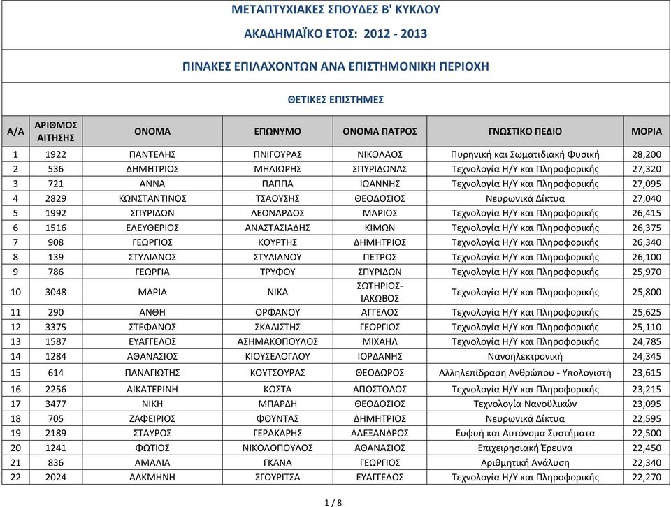5 1992 ΣΠΥΡΙΔΩΝ ΛΕΟΝΑΡΔΟΣ ΜΑΡΙΟΣ Τεχνολογία Η/Υ και Πληροφορικής 26,415 6 1516 ΕΛΕΥΘΕΡΙΟΣ ΑΝΑΣΤΑΣΙΑΔΗΣ ΚΙΜΩΝ Τεχνολογία Η/Υ και Πληροφορικής 26,375 7 908 ΓΕΩΡΓΙΟΣ ΚΟΥΡΤΗΣ ΔΗΜΗΤΡΙΟΣ Τεχνολογία Η/Υ και