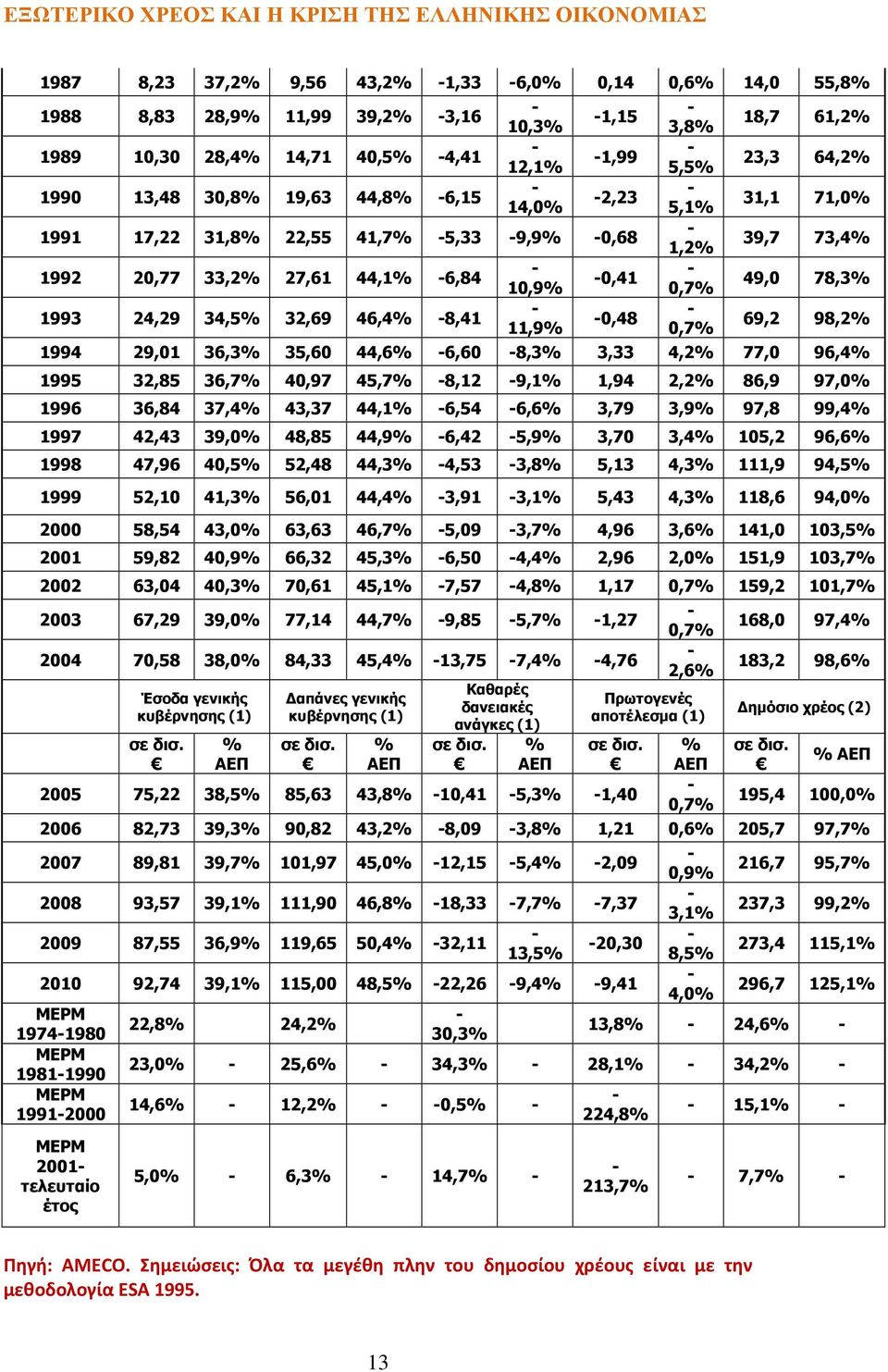 73,4% 49,0 78,3% 69,2 98,2% 1994 29,01 36,3% 35,60 44,6% 6,60 8,3% 3,33 4,2% 77,0 96,4% 1995 32,85 36,7% 40,97 45,7% 8,12 9,1% 1,94 2,2% 86,9 97,0% 1996 36,84 37,4% 43,37 44,1% 6,54 6,6% 3,79 3,9%