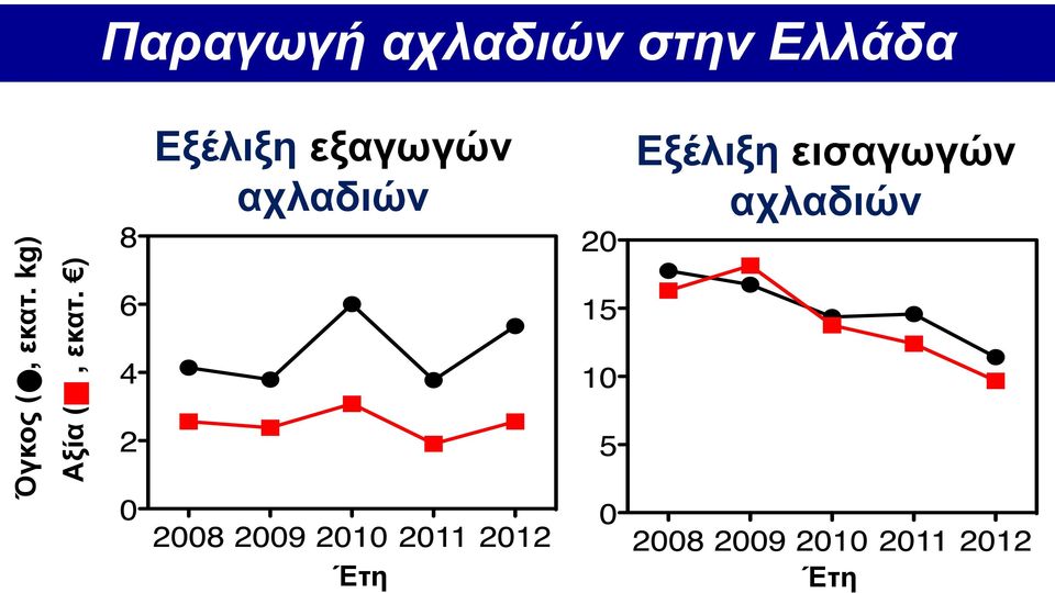 Εξέλιξη εξαγωγών αχλαδιών