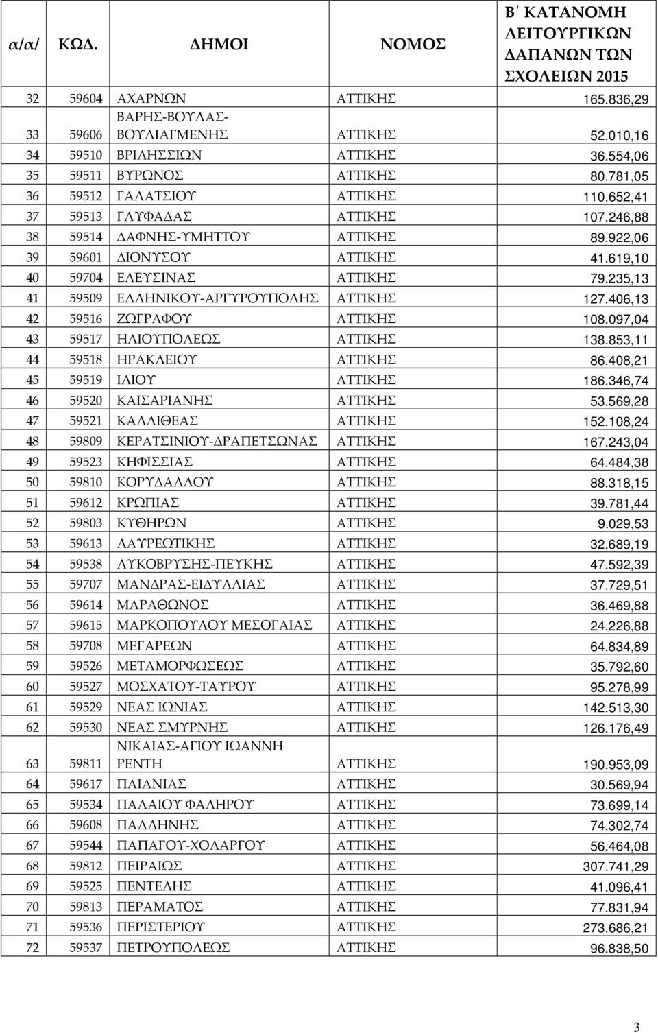 235,13 41 59509 ΕΛΛΗΝΙΚΟΥ-ΑΡΓΥΡΟΥΠΟΛΗΣ ΑΤΤΙΚΗΣ 127.406,13 42 59516 ΖΩΓΡΑΦΟΥ ΑΤΤΙΚΗΣ 108.097,04 43 59517 ΗΛΙΟΥΠΟΛΕΩΣ ΑΤΤΙΚΗΣ 138.853,11 44 59518 ΗΡΑΚΛΕΙΟΥ ΑΤΤΙΚΗΣ 86.408,21 45 59519 ΙΛΙΟΥ ΑΤΤΙΚΗΣ 186.