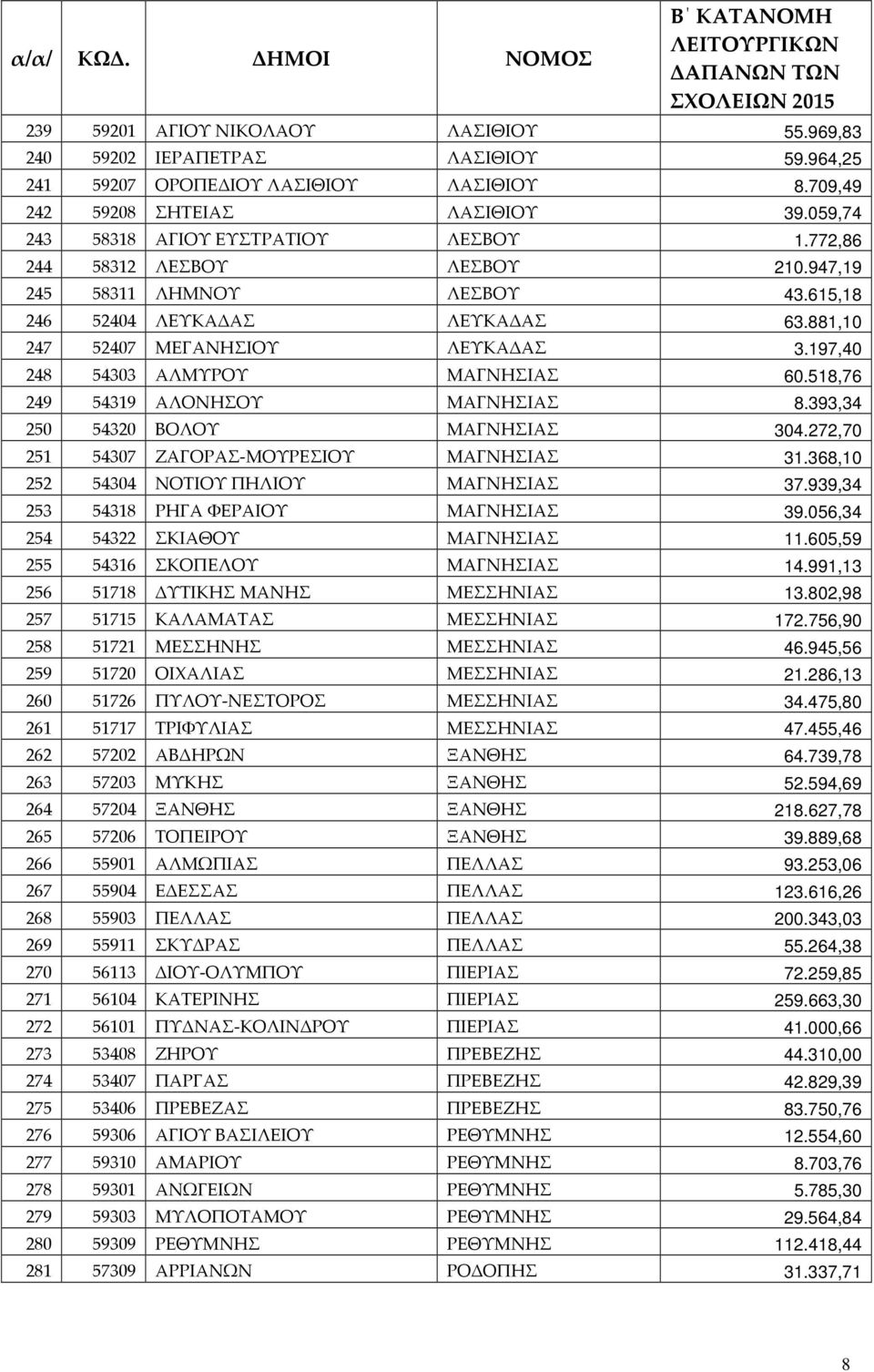 197,40 248 54303 ΑΛΜΥΡΟΥ ΜΑΓΝΗΣΙΑΣ 60.518,76 249 54319 ΑΛΟΝΗΣΟΥ ΜΑΓΝΗΣΙΑΣ 8.393,34 250 54320 ΒΟΛΟΥ ΜΑΓΝΗΣΙΑΣ 304.272,70 251 54307 ΖΑΓΟΡΑΣ-ΜΟΥΡΕΣΙΟΥ ΜΑΓΝΗΣΙΑΣ 31.