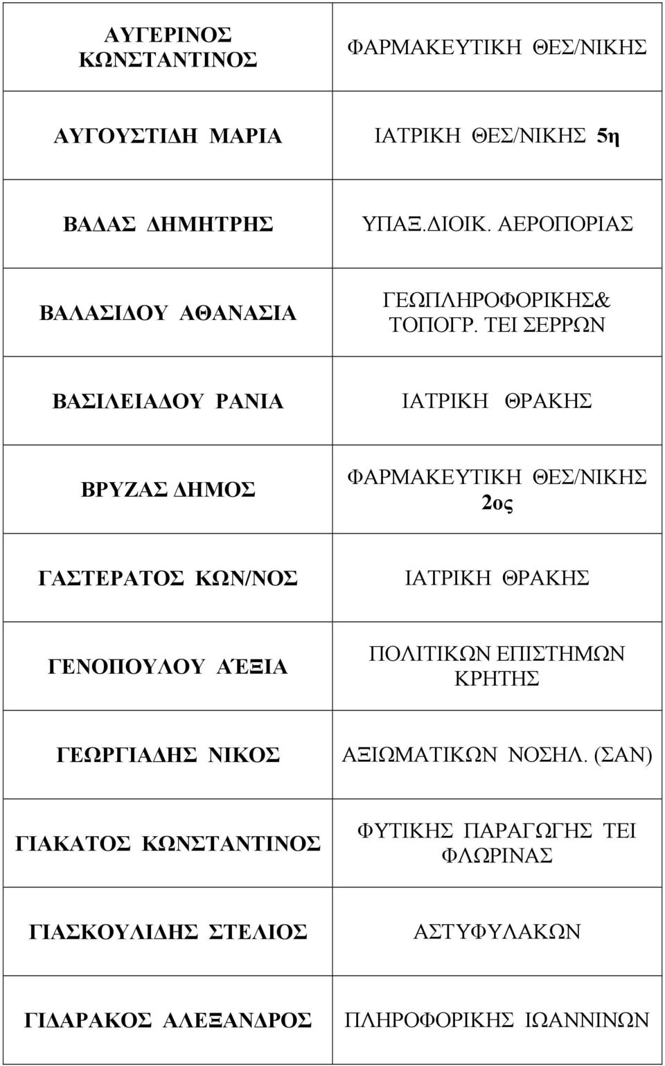 ΤΕΙ ΣΕΡΡΩΝ ΒΑΣΙΛΕΙΑ ΟΥ ΡΑΝΙΑ ΙΑΤΡΙΚΗ ΘΡΑΚΗΣ ΒΡΥΖΑΣ ΗΜΟΣ ΦΑΡΜΑΚΕΥΤΙΚΗ 2ος ΓΑΣΤΕΡΑΤΟΣ ΚΩΝ/ΝΟΣ ΙΑΤΡΙΚΗ ΘΡΑΚΗΣ