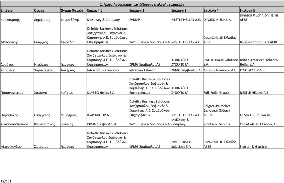 Ε. Συμβούλων Επιχειρήσεων KPMG Σύμβουλοι ΑΕ ΑΘΗΝΑΪΚΗ ΖΥΘΟΠΟΙΙΑ PwC Business Solutions S.A. British American Tobacco Hellas S.A. Καρβέλας Χαράλαμπος Σωτήριος Intrasoft International Intracom Telecom KPMG Σύμβουλοι ΑΕ ΑΒ Βασιλόπουλος Α.