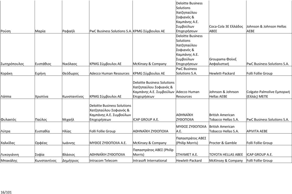& Καμπάνης Α.Ε. Συμβούλων Επιχειρήσεων Deloitte Business Solutions Χατζηπαύλου Σοφιανός & Καμπάνης Α.Ε. Συμβούλων Επιχειρήσεων Coca-Cola 3Ε Ελλάδος ΑΒΕΕ Groupama Φοίνιξ Ασφαλιστική Johnson & Johnson Hellas AEBE PwC Business Solutions S.