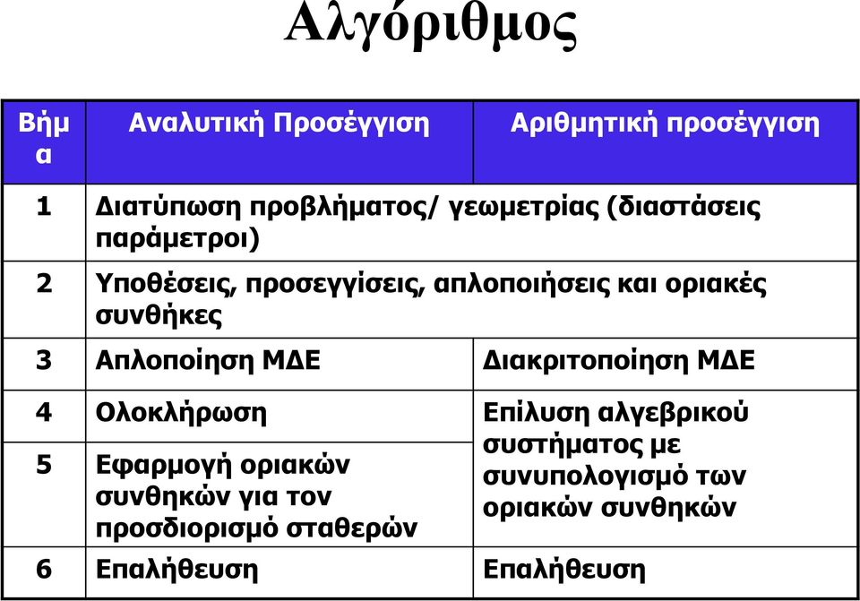 συνθήκες 3 Απλοποίηση ΜΔΕ Διακριτοποίηση ΜΔΕ 4 Ολοκλήρωση Επίλυση αλγεβρικού συστήματος με 5