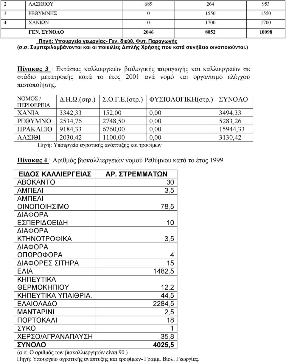 ) Πίνακας 3 : Εκτάσεις καλλιεργειών βιολογικής παραγωγής και καλλιεργειών σε στάδιο μετατροπής κατά το έτος 2001 ανά νομό και οργανισμό ελέγχου πιστοποίησης. ΝΟΜΟΣ / ΠΕΡΙΦΕΡΕΙΑ Δ.Η.Ω.(στρ.