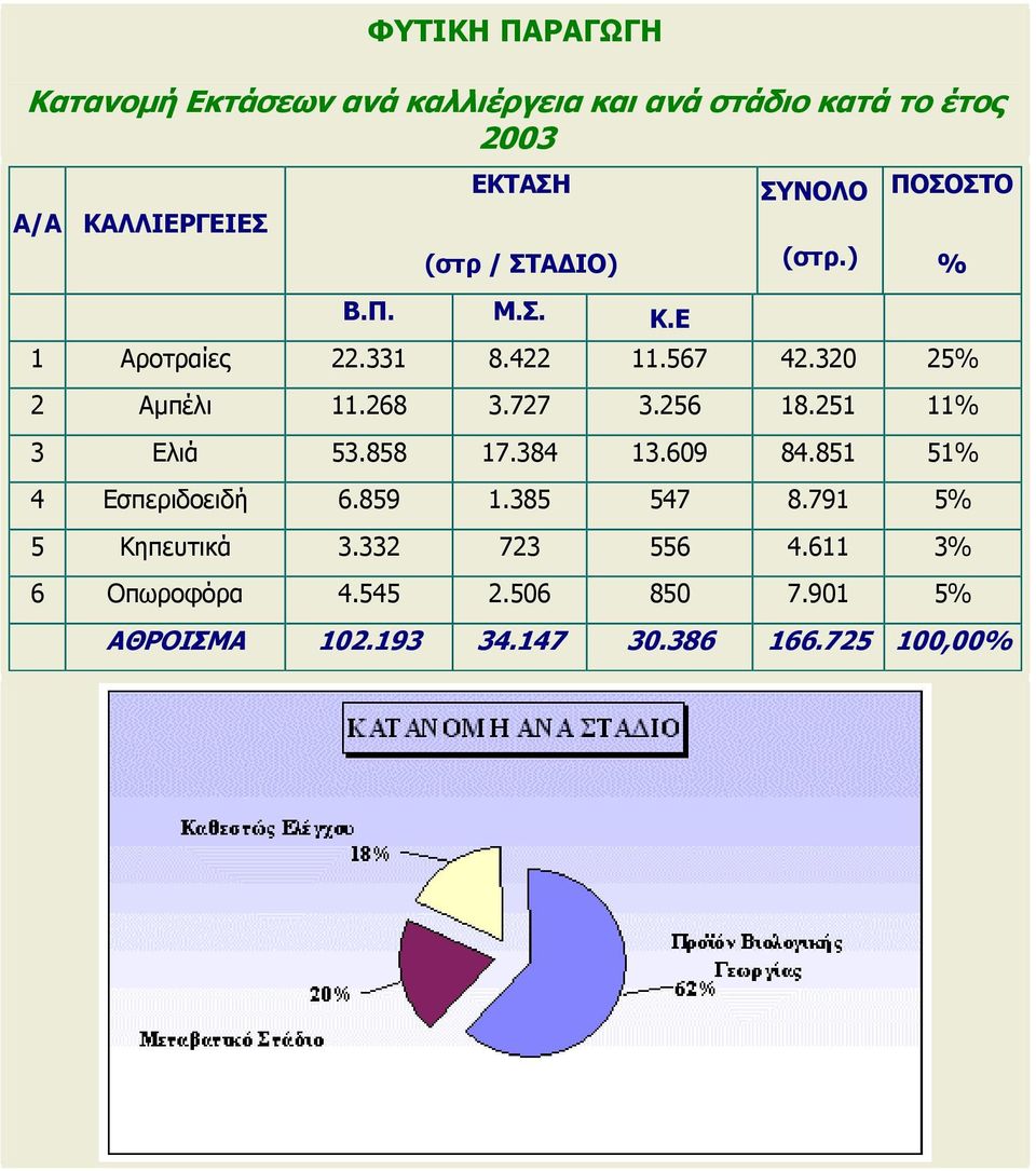 268 3.727 3.256 18.251 11% 3 Ελιά 53.858 17.384 13.609 84.851 51% 4 Εσπεριδοειδή 6.859 1.385 547 8.