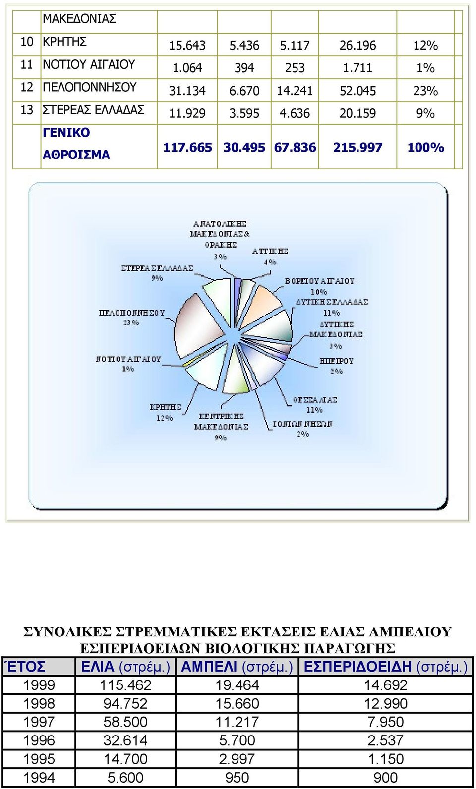 997 100% ΣΥΝΟΛΙΚΕΣ ΣΤΡΕΜΜΑΤΙΚΕΣ ΕΚΤΑΣΕΙΣ ΕΛΙΑΣ ΑΜΠΕΛΙΟΥ ΕΣΠΕΡΙΔΟΕΙΔΩΝ ΒΙΟΛΟΓΙΚΗΣ ΠΑΡΑΓΩΓΗΣ ΈΤΟΣ ΕΛΙΑ (στρέμ.) ΑΜΠΕΛΙ (στρέμ.