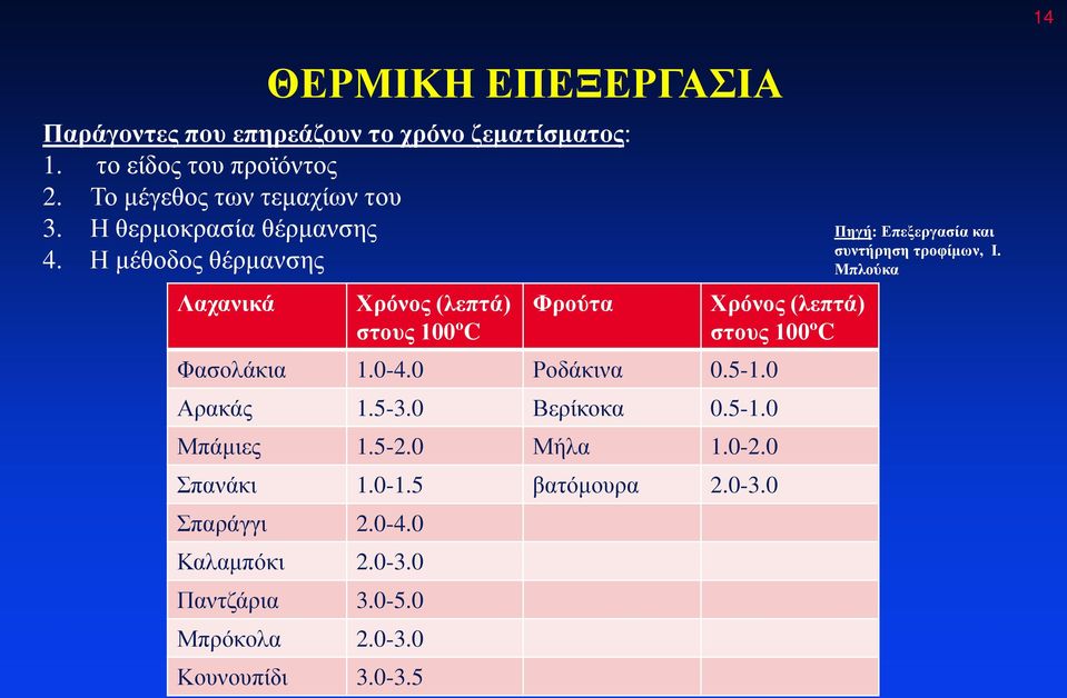 Η μέθοδος θέρμανσης Λαχανικά Χρόνος (λεπτά) στους 100ºC Φρούτα Φασολάκια 1.0-4.0 Ροδάκινα 0.5-1.0 Αρακάς 1.5-3.0 Βερίκοκα 0.5-1.0 Μπάμιες 1.