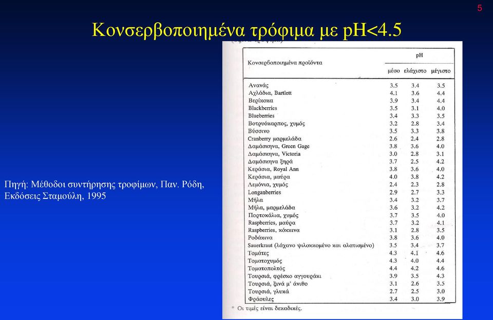 5 5 Πηγή: Μέθοδοι