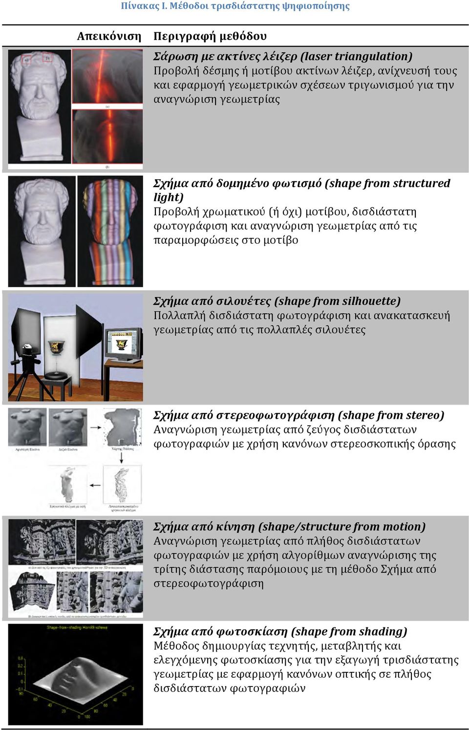 τριγωνισμού για την αναγνώριση γεωμετρίας Σχήμα από δομημένο φωτισμό (shape from structured light) Προβολή χρωματικού (ή όχι) μοτίβου, δισδιάστατη φωτογράφιση και αναγνώριση γεωμετρίας από τις