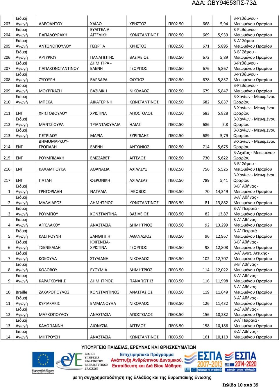 50 678 5,857 Αγωγή ΜΟΥΡΓΚΑΣΗ ΒΑΣΙΛΙΚΗ ΝΙΚΟΛΑΟΣ ΠΕ02.50 679 5,847 Αγωγή ΜΠΕΚΑ ΑΙΚΑΤΕΡΙΝΗ ΚΩΝΣΤΑΝΤΙΝΟΣ ΠΕ02.50 682 5,837 211 ΕΝΓ ΧΡΙΣΤΟΔΟΥΛΟΥ ΧΡΙΣΤΙΝΑ ΑΠΟΣΤΟΛΟΣ ΠΕ02.