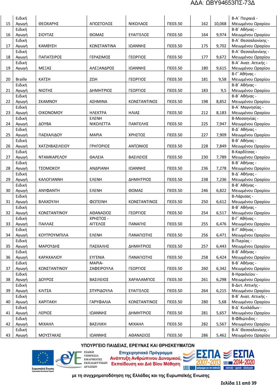 50 181 9,58 21 Αγωγή ΝΙΩΤΗΣ ΔΗΜΗΤΡΙΟΣ ΓΕΩΡΓΙΟΣ ΠΕ03.50 183 9,5 22 Αγωγή ΣΚΑΜΝΟΥ ΑΣΗΜΙΝΑ ΚΩΝΣΤΑΝΤΙΝΟΣ ΠΕ03.50 198 8,852 23 Αγωγή ΟΙΚΟΝΟΜΟΥ ΗΛΕΚΤΡΑ ΗΛΙΑΣ ΠΕ03.
