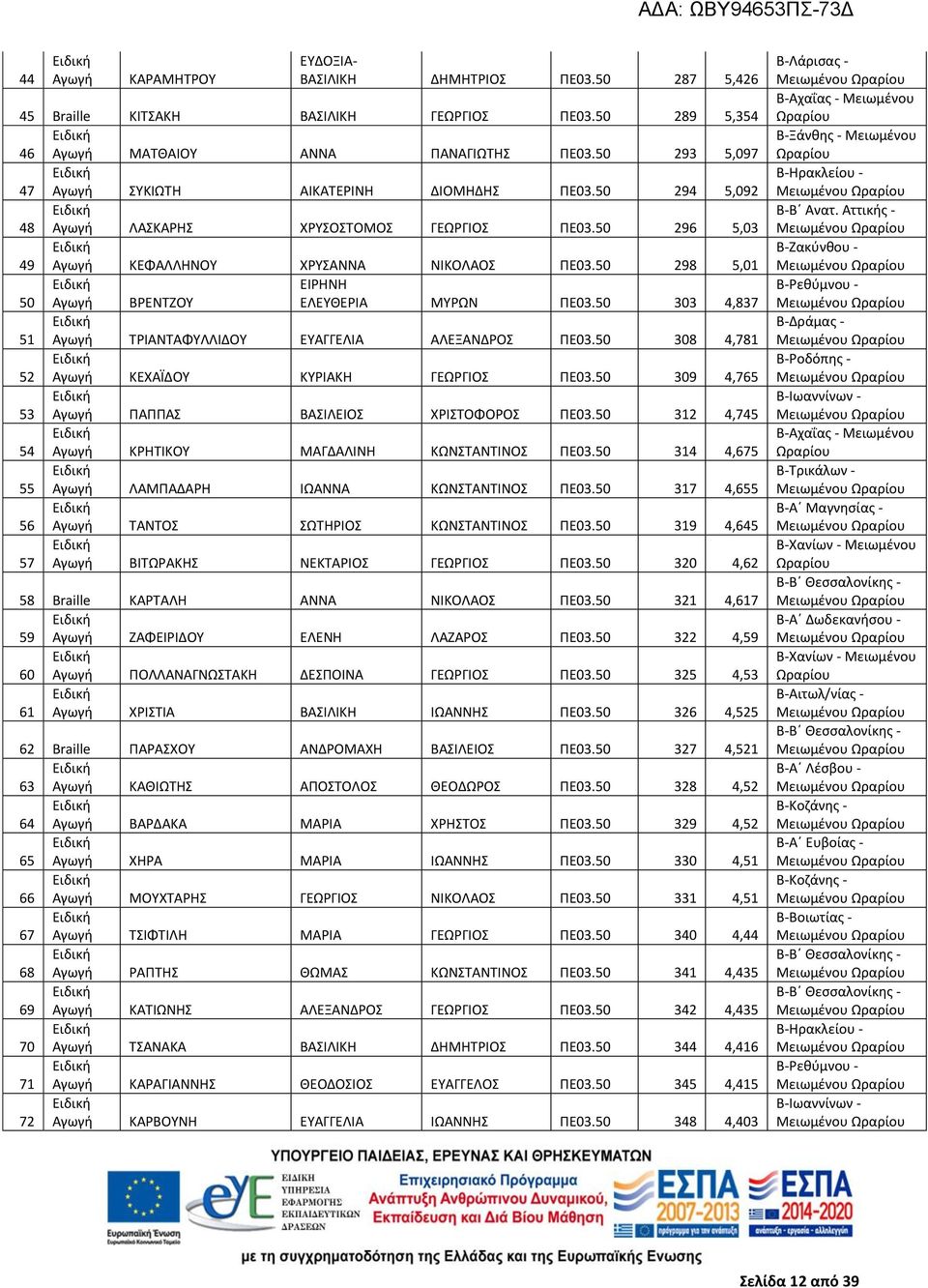 50 298 5,01 ΕΙΡΗΝΗ 50 Αγωγή ΒΡΕΝΤΖΟΥ ΕΛΕΥΘΕΡΙΑ ΜΥΡΩΝ ΠΕ03.50 303 4,837 51 Αγωγή ΤΡΙΑΝΤΑΦΥΛΛΙΔΟΥ ΕΥΑΓΓΕΛΙΑ ΑΛΕΞΑΝΔΡΟΣ ΠΕ03.50 308 4,781 52 Αγωγή ΚΕΧΑΪΔΟΥ ΚΥΡΙΑΚΗ ΓΕΩΡΓΙΟΣ ΠΕ03.