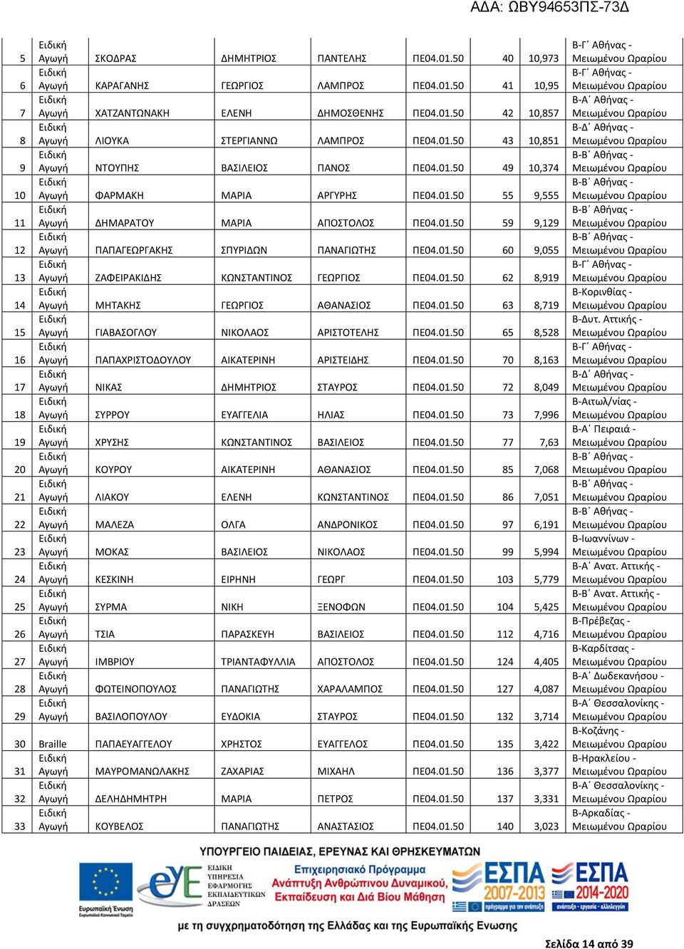 01.50 59 9,129 Αγωγή ΠΑΠΑΓΕΩΡΓΑΚΗΣ ΣΠΥΡΙΔΩΝ ΠΑΝΑΓΙΩΤΗΣ ΠΕ04.01.50 60 9,055 Αγωγή ΖΑΦΕΙΡΑΚΙΔΗΣ ΚΩΝΣΤΑΝΤΙΝΟΣ ΓΕΩΡΓΙΟΣ ΠΕ04.01.50 62 8,919 Αγωγή ΜΗΤΑΚΗΣ ΓΕΩΡΓΙΟΣ ΑΘΑΝΑΣΙΟΣ ΠΕ04.01.50 63 8,719 Αγωγή ΓΙΑΒΑΣΟΓΛΟΥ ΝΙΚΟΛΑΟΣ ΑΡΙΣΤΟΤΕΛΗΣ ΠΕ04.