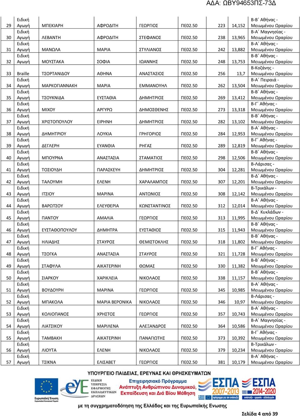 50 269 13,412 36 Αγωγή ΜΙΧΟΥ ΑΡΓΥΡΩ ΔΗΜΟΣΘΕΝΗΣ ΠΕ02.50 273 13,318 37 Αγωγή ΧΡΙΣΤΟΠΟΥΛΟΥ ΕΙΡΗΝΗ ΔΗΜΗΤΡΙΟΣ ΠΕ02.50 282 13,102 38 Αγωγή ΔΗΜΗΤΡΙΟΥ ΛΟΥΚΙΑ ΓΡΗΓΟΡΙΟΣ ΠΕ02.