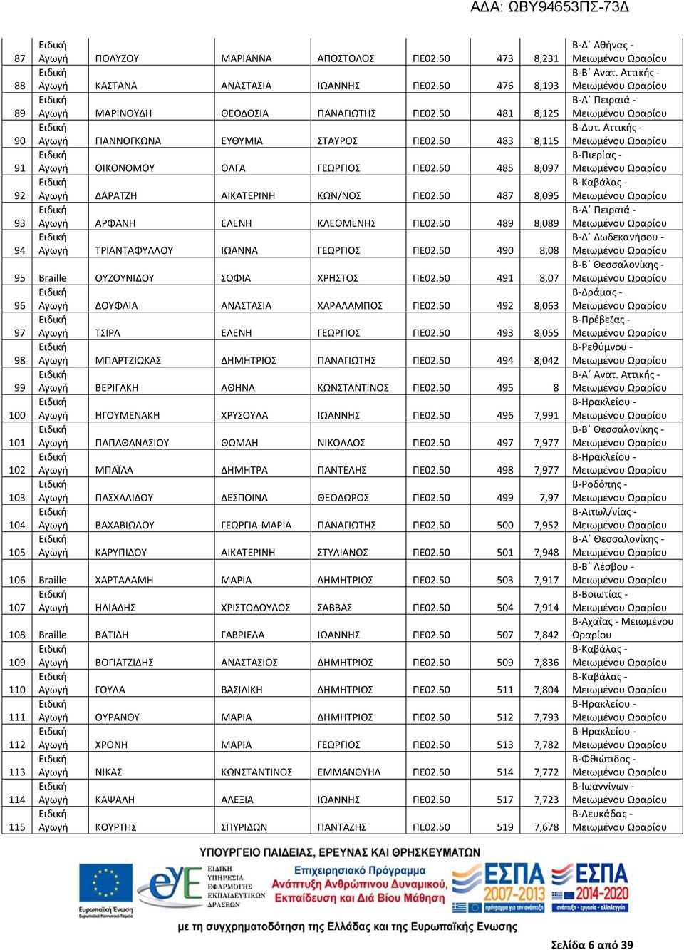 50 489 8,089 Αγωγή ΤΡΙΑΝΤΑΦΥΛΛΟΥ ΙΩΑΝΝΑ ΓΕΩΡΓΙΟΣ ΠΕ02.50 490 8,08 95 Braille ΟΥΖΟΥΝΙΔΟΥ ΣΟΦΙΑ ΧΡΗΣΤΟΣ ΠΕ02.50 491 8,07 96 Αγωγή ΔΟΥΦΛΙΑ ΑΝΑΣΤΑΣΙΑ ΧΑΡΑΛΑΜΠΟΣ ΠΕ02.
