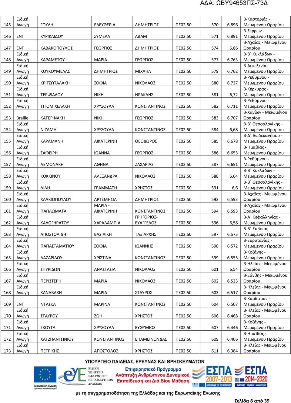 50 581 6,72 152 Αγωγή ΤΙΤΟΜΙΧΕΛΑΚΗ ΧΡΥΣΟΥΛΑ ΚΩΝΣΤΑΝΤΙΝΟΣ ΠΕ02.50 582 6,711 153 Braille ΚΑΤΕΡΙΝΑΚΗ ΝΙΚΗ ΓΕΩΡΓΙΟΣ ΠΕ02.50 583 6,707 154 Αγωγή ΝΙΖΑΜΗ ΧΡΥΣΟΥΛΑ ΚΩΝΣΤΑΝΤΙΝΟΣ ΠΕ02.
