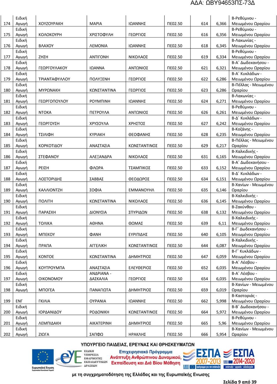 50 621 6,321 Αγωγή ΤΡΙΑΝΤΑΦΥΛΛΟΥ ΠΟΛΥΞΕΝΗ ΓΕΩΡΓΙΟΣ ΠΕ02.50 622 6,286 Αγωγή ΜΥΡΩΝΑΚΗ ΚΩΝΣΤΑΝΤΙΝΑ ΓΕΩΡΓΙΟΣ ΠΕ02.50 623 6,286 Αγωγή ΓΕΩΡΓΟΠΟΥΛΟΥ ΡΟΥΜΠΙΝΗ ΙΩΑΝΝΗΣ ΠΕ02.