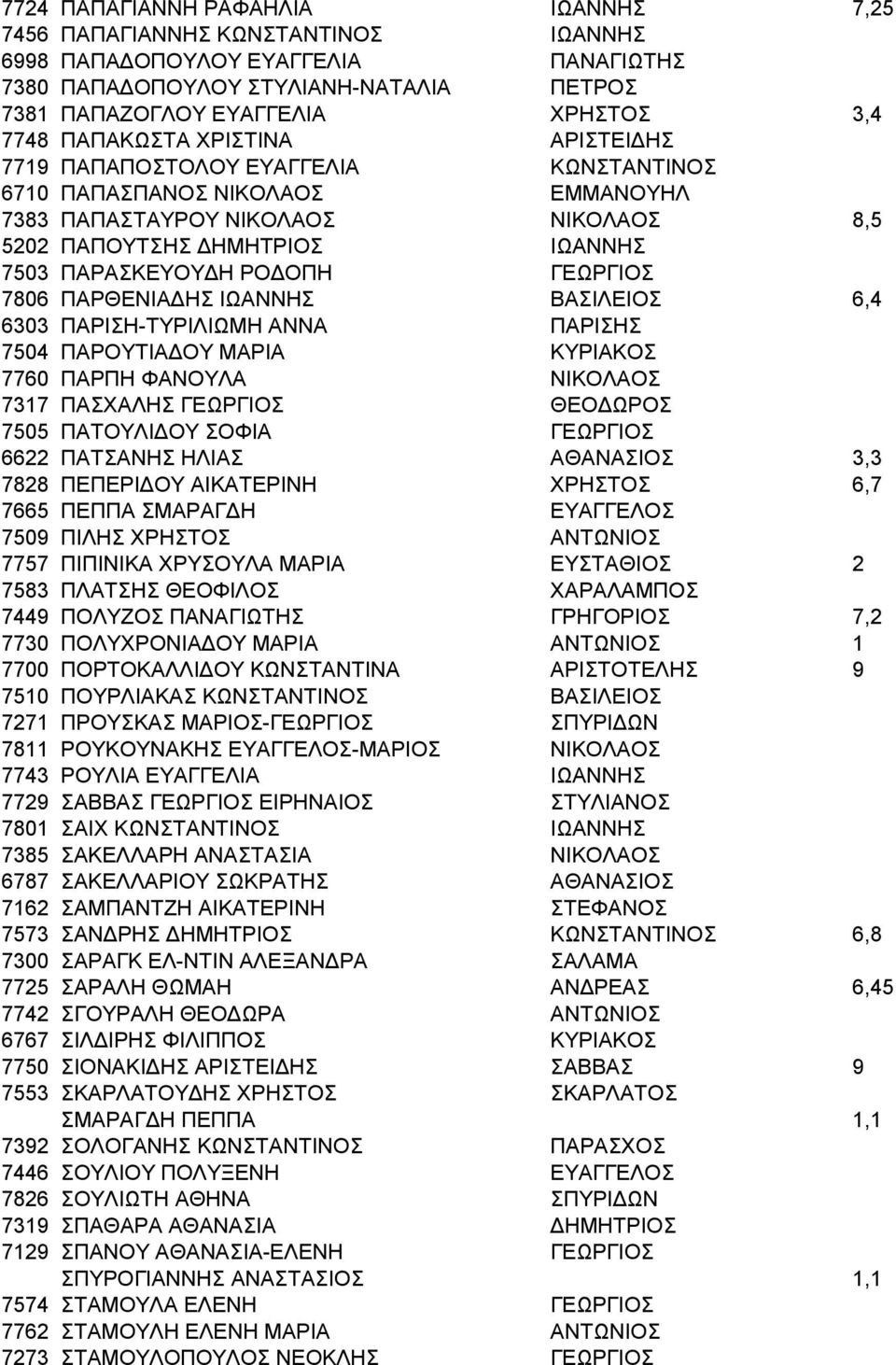 ΡΟΔΟΠΗ ΓΕΩΡΓΙΟΣ 7806 ΠΑΡΘΕΝΙΑΔΗΣ ΙΩΑΝΝΗΣ ΒΑΣΙΛΕΙΟΣ 6,4 6303 ΠΑΡΙΣΗ-ΤΥΡΙΛΙΩΜΗ ΑΝΝΑ ΠΑΡΙΣΗΣ 7504 ΠΑΡΟΥΤΙΑΔΟΥ ΜΑΡΙΑ ΚΥΡΙΑΚΟΣ 7760 ΠΑΡΠΗ ΦΑΝΟΥΛΑ ΝΙΚΟΛΑΟΣ 7317 ΠΑΣΧΑΛΗΣ ΓΕΩΡΓΙΟΣ ΘΕΟΔΩΡΟΣ 7505 ΠΑΤΟΥΛΙΔΟΥ