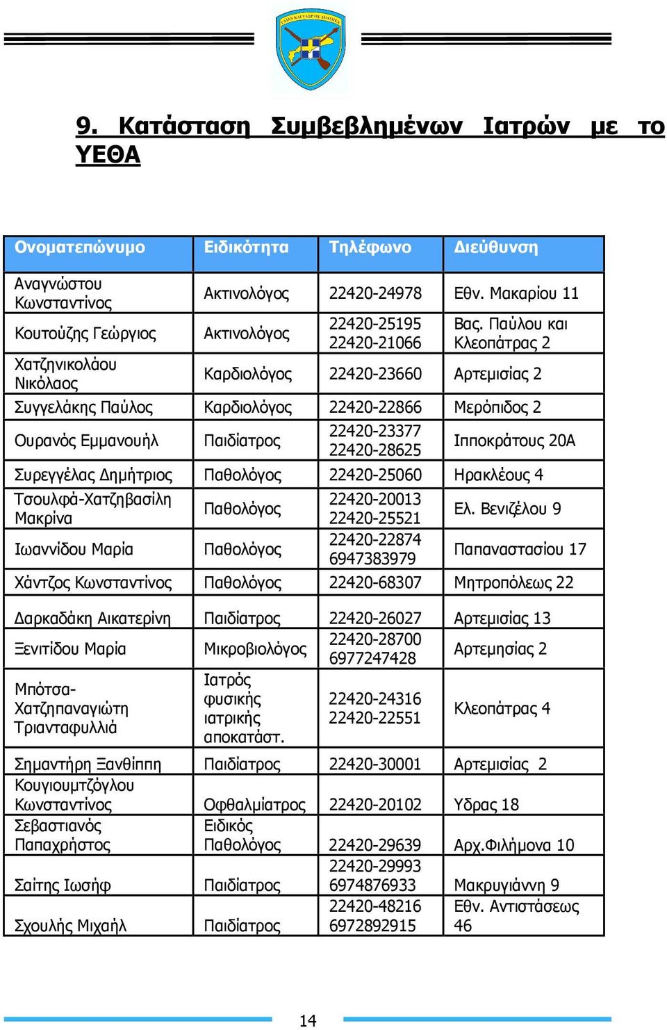 Παύλου και Κλεοπάτρας 2 Καρδιολόγος 22420-23660 Αρτεµισίας 2 Συγγελάκης Παύλος Καρδιολόγος 22420-22866 Μερόπιδος 2 Ουρανός Εµµανουήλ Παιδίατρος 22420-23377 22420-28625 Ιπποκράτους 20Α Συρεγγέλας