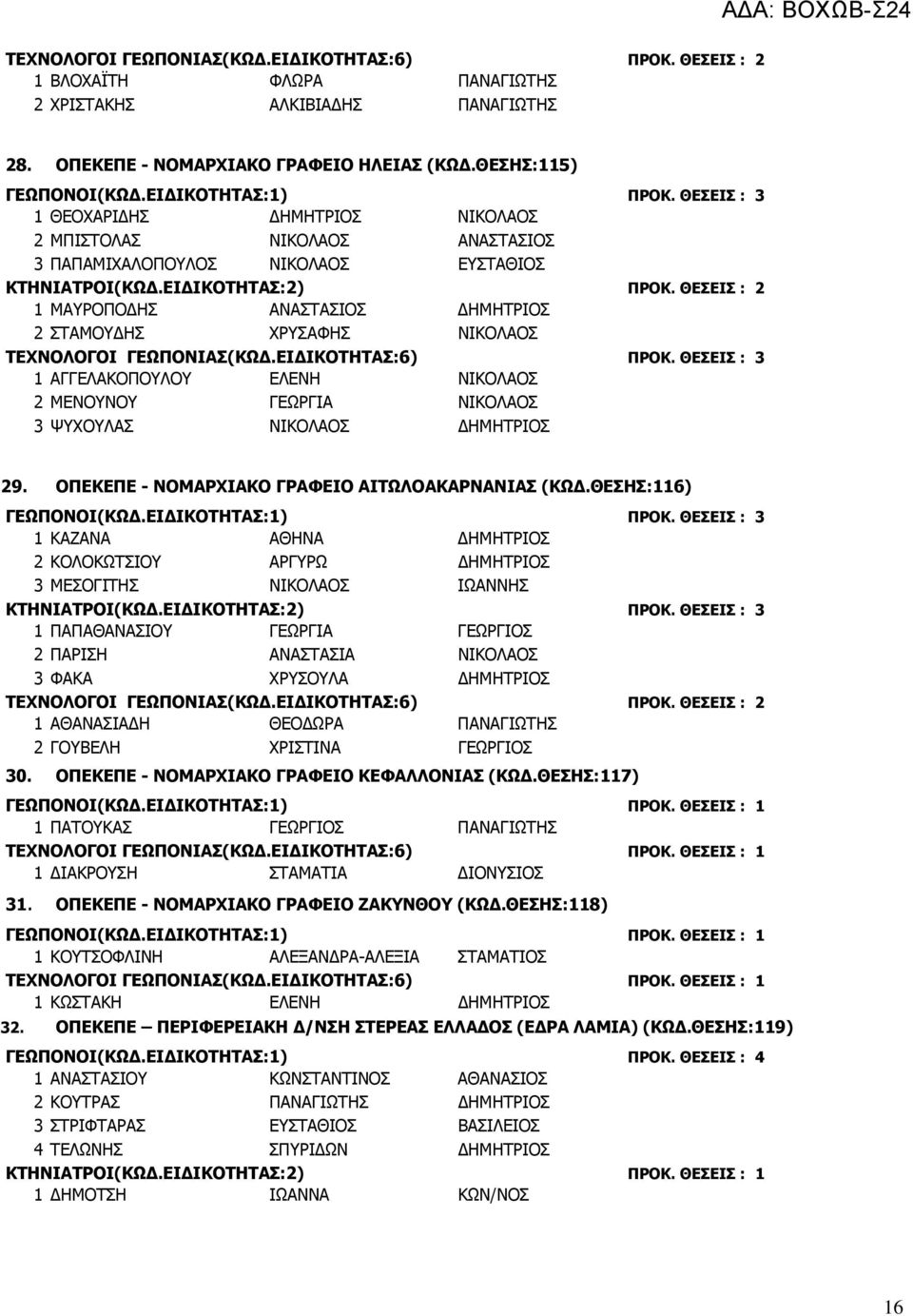 ΓΕΩΠΟΝΙΑΣ(ΚΩΔ.ΕΙΔΙΚΟΤΗΤΑΣ:6) ΠΡΟΚ. ΘΕΣΕΙΣ : 3 1 ΑΓΓΕΛΑΚΟΠΟΥΛΟΥ ΕΛΕΝΗ ΝΙΚΟΛΑΟΣ 2 ΜΕΝΟΥΝΟΥ ΓΕΩΡΓΙΑ ΝΙΚΟΛΑΟΣ 3 ΨΥΧΟΥΛΑΣ ΝΙΚΟΛΑΟΣ ΔΗΜΗΤΡΙΟΣ 29. ΟΠΕΚΕΠΕ - ΝΟΜΑΡΧΙΑΚΟ ΓΡΑΦΕΙΟ ΑΙΤΩΛΟΑΚΑΡΝΑΝΙΑΣ (ΚΩΔ.