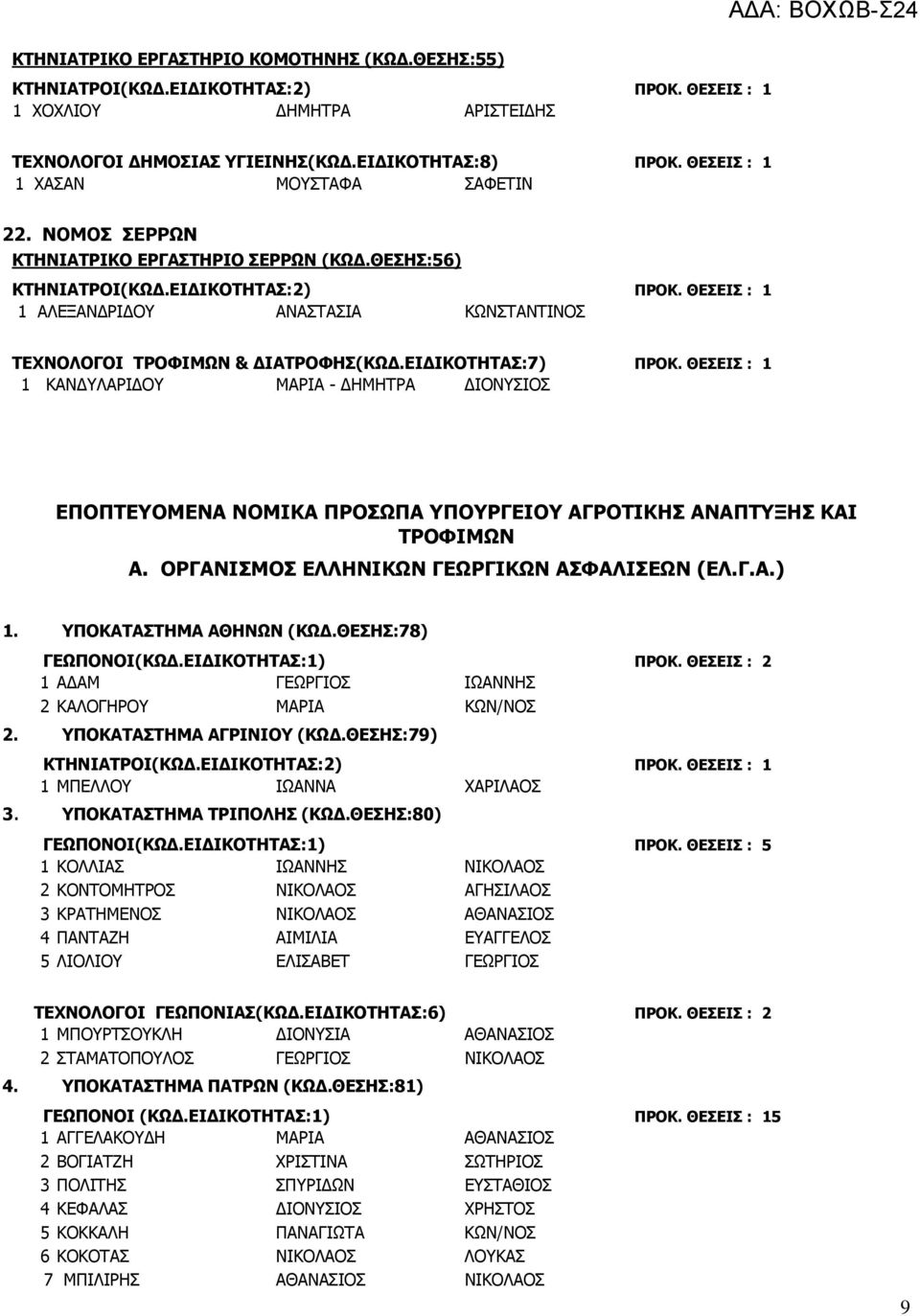 ΘΕΣΕΙΣ : 1 1 ΚΑΝΔΥΛΑΡΙΔΟΥ ΜΑΡΙΑ - ΔΗΜΗΤΡΑ ΔΙΟΝΥΣΙΟΣ ΕΠΟΠΤΕΥΟΜΕΝΑ ΝΟΜΙΚΑ ΠΡΟΣΩΠΑ ΥΠΟΥΡΓΕΙΟΥ ΑΓΡΟΤΙΚΗΣ ΑΝΑΠΤΥΞΗΣ ΚΑΙ ΤΡΟΦΙΜΩΝ Α. ΟΡΓΑΝΙΣΜΟΣ ΕΛΛΗΝΙΚΩΝ ΓΕΩΡΓΙΚΩΝ ΑΣΦΑΛΙΣΕΩΝ (ΕΛ.Γ.Α.) 1.