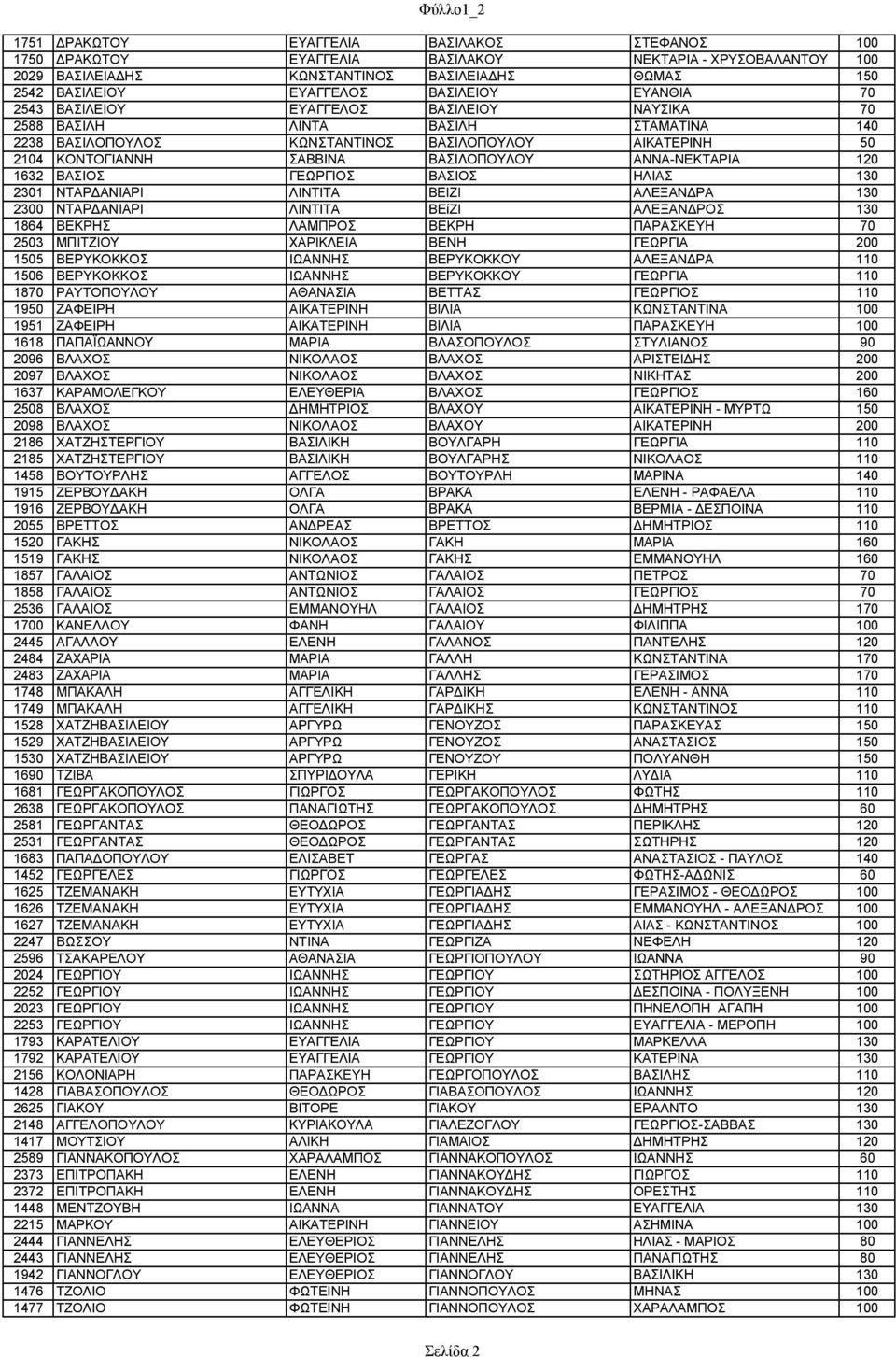 ΑΝΝΑ-ΝΕΚΤΑΡΙΑ 120 1632 ΒΑΣΙΟΣ ΓΕΩΡΓΙΟΣ ΒΑΣΙΟΣ ΗΛΙΑΣ 130 2301 ΝΤΑΡΔΑΝΙΑΡΙ ΛΙΝΤΙΤΑ ΒΕΙΖΙ ΑΛΕΞΑΝΔΡΑ 130 2300 ΝΤΑΡΔΑΝΙΑΡΙ ΛΙΝΤΙΤΑ ΒΕίΖΙ ΑΛΕΞΑΝΔΡΟΣ 130 1864 ΒΕΚΡΗΣ ΛΑΜΠΡΟΣ ΒΕΚΡΗ ΠΑΡΑΣΚΕΥΗ 70 2503 ΜΠΙΤΖΙΟΥ