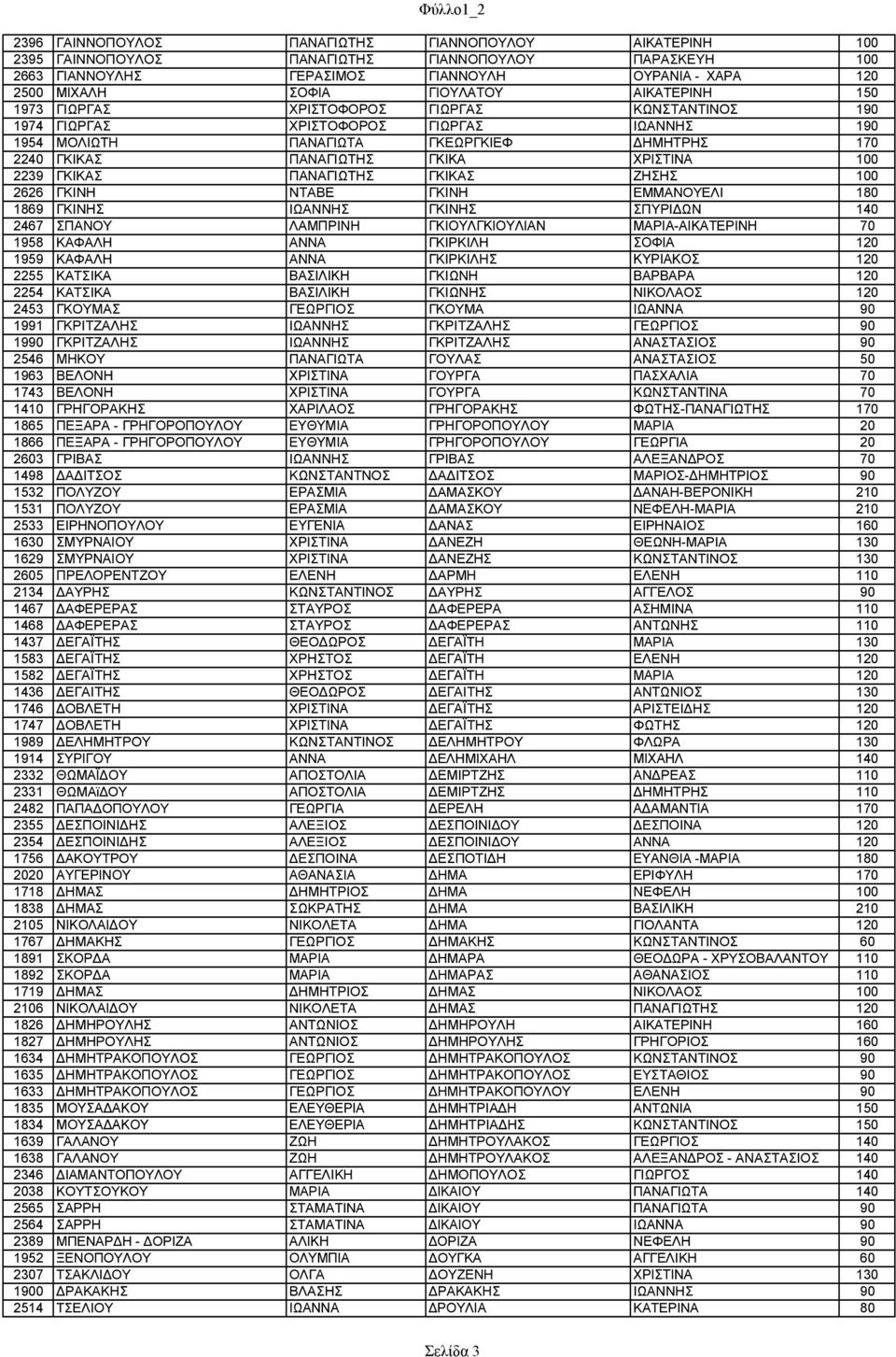 2239 ΓΚΙΚΑΣ ΠΑΝΑΓΙΩΤΗΣ ΓΚΙΚΑΣ ΖΗΣΗΣ 100 2626 ΓΚΙΝΗ ΝΤΑΒΕ ΓΚΙΝΗ ΕΜΜΑΝΟΥΕΛΙ 180 1869 ΓΚΙΝΗΣ ΙΩΑΝΝΗΣ ΓΚΙΝΗΣ ΣΠΥΡΙΔΩΝ 140 2467 ΣΠΑΝΟΥ ΛΑΜΠΡΙΝΗ ΓΚΙΟΥΛΓΚΙΟΥΛΙΑΝ ΜΑΡΙΑ-ΑΙΚΑΤΕΡΙΝΗ 70 1958 ΚΑΦΑΛΗ ΑΝΝΑ