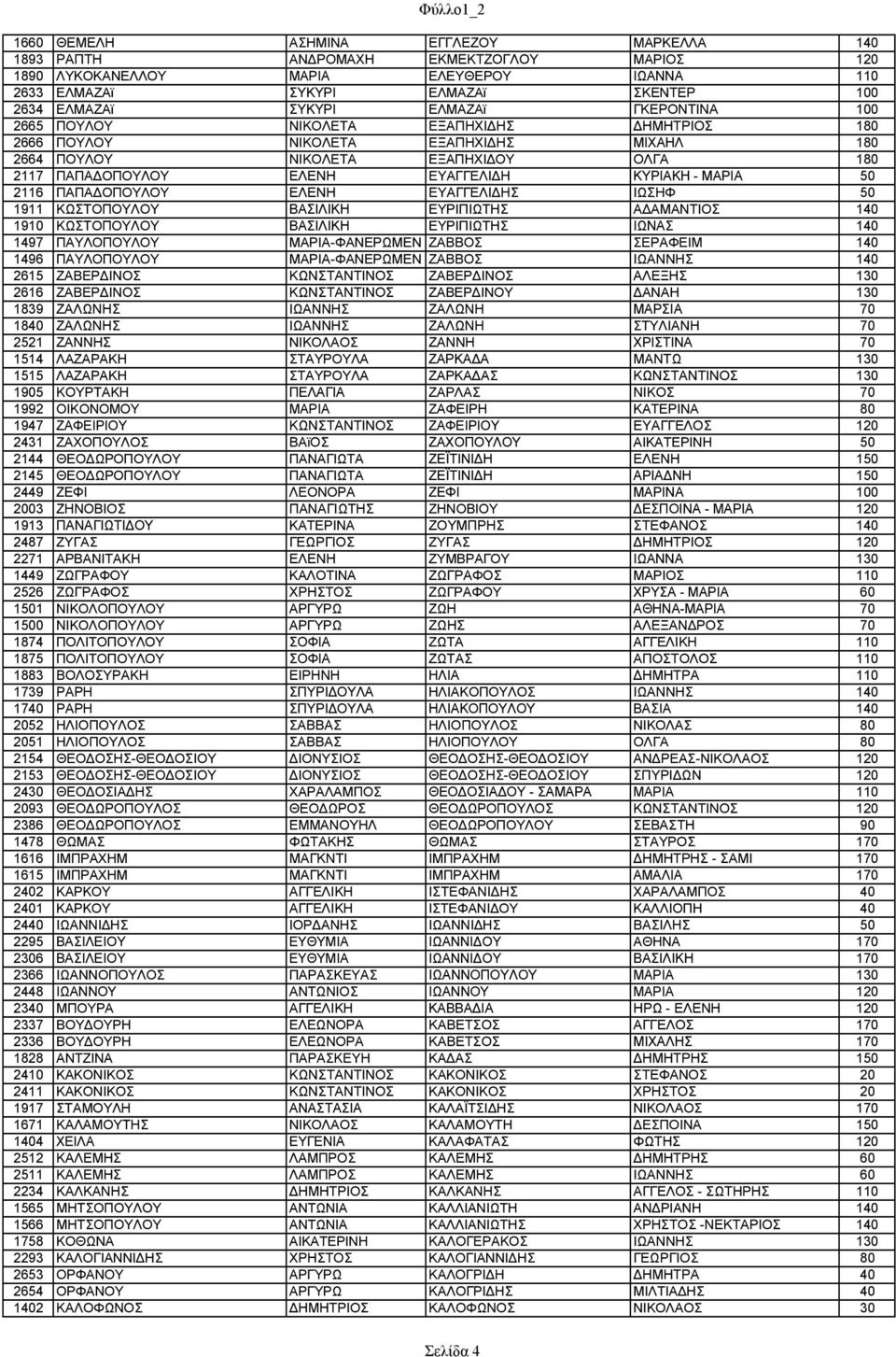 2116 ΠΑΠΑΔΟΠΟΥΛΟΥ ΕΛΕΝΗ ΕΥΑΓΓΕΛΙΔΗΣ ΙΩΣΗΦ 50 1911 ΚΩΣΤΟΠΟΥΛΟΥ ΒΑΣΙΛΙΚΗ ΕΥΡΙΠΙΩΤΗΣ ΑΔΑΜΑΝΤΙΟΣ 140 1910 ΚΩΣΤΟΠΟΥΛΟΥ ΒΑΣΙΛΙΚΗ ΕΥΡΙΠΙΩΤΗΣ ΙΩΝΑΣ 140 1497 ΠΑΥΛΟΠΟΥΛΟΥ ΜΑΡΙΑ-ΦΑΝΕΡΩΜΕΝ ΖΑΒΒΟΣ ΣΕΡΑΦΕΙΜ 140