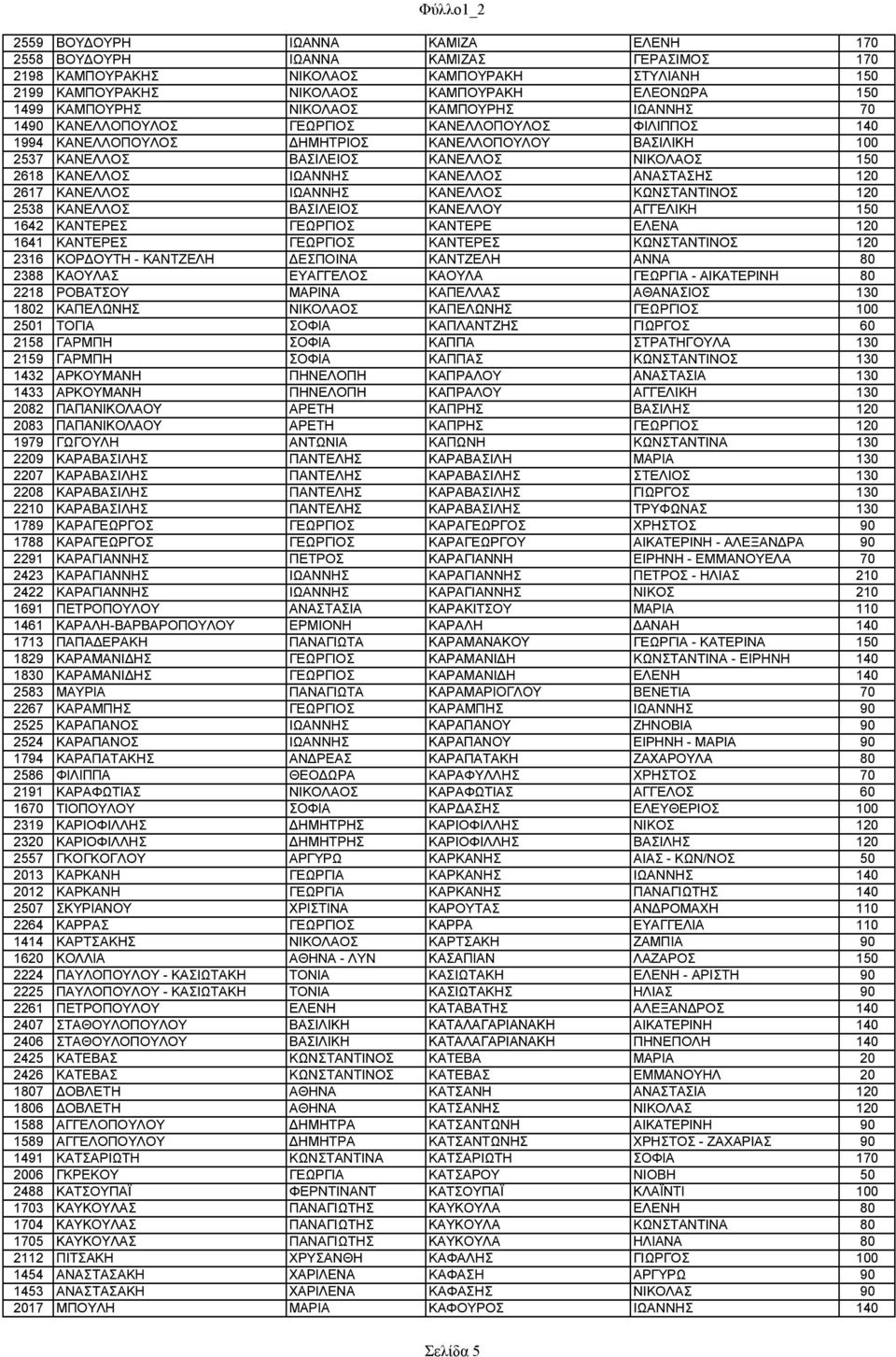 ΚΑΝΕΛΛΟΣ ΙΩΑΝΝΗΣ ΚΑΝΕΛΛΟΣ ΑΝΑΣΤΑΣΗΣ 120 2617 ΚΑΝΕΛΛΟΣ ΙΩΑΝΝΗΣ ΚΑΝΕΛΛΟΣ ΚΩΝΣΤΑΝΤΙΝΟΣ 120 2538 ΚΑΝΕΛΛΟΣ ΒΑΣΙΛΕΙΟΣ ΚΑΝΕΛΛΟΥ ΑΓΓΕΛΙΚΗ 150 1642 ΚΑΝΤΕΡΕΣ ΓΕΩΡΓΙΟΣ ΚΑΝΤΕΡΕ ΕΛΕΝΑ 120 1641 ΚΑΝΤΕΡΕΣ ΓΕΩΡΓΙΟΣ