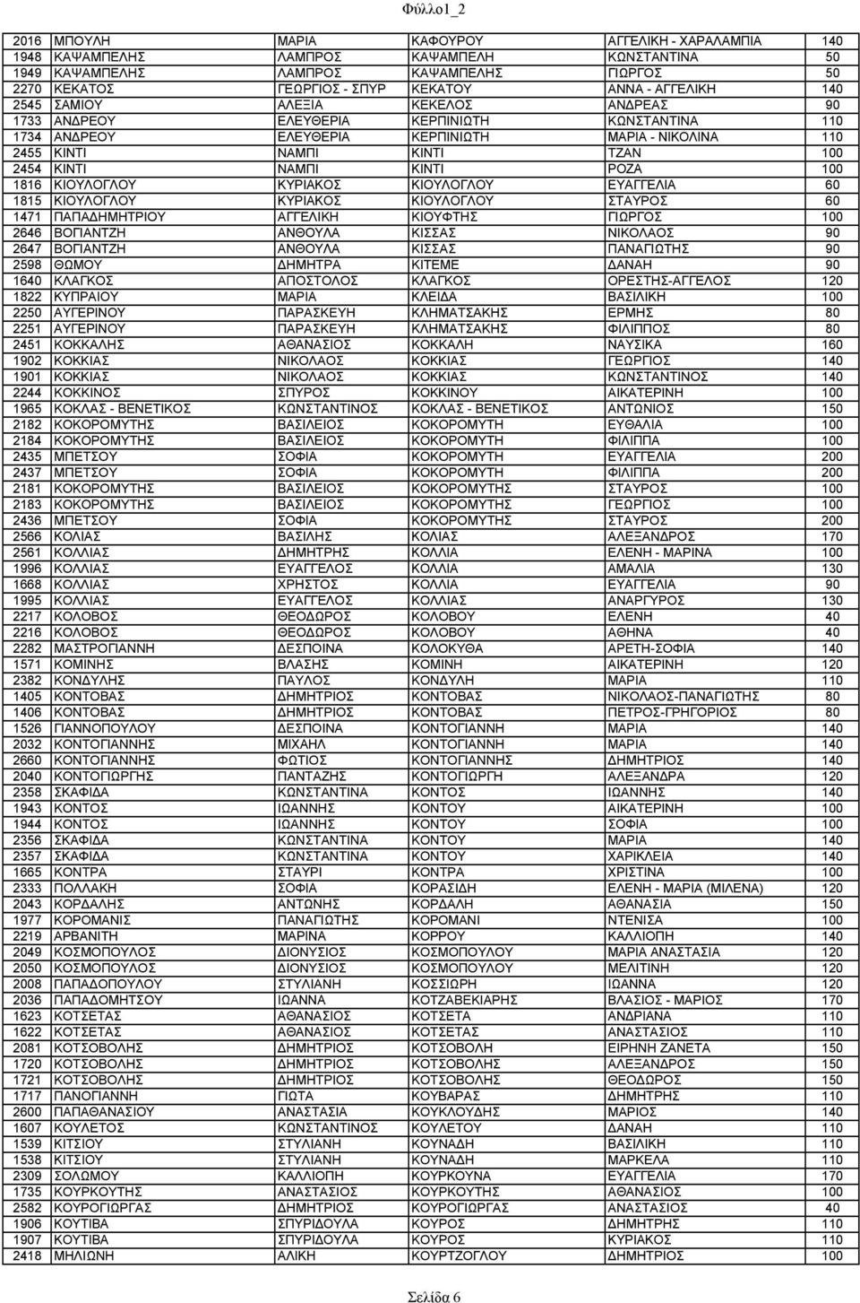 ΝΑΜΠΙ ΚΙΝΤΙ ΡΟΖΑ 100 1816 ΚΙΟΥΛΟΓΛΟΥ ΚΥΡΙΑΚΟΣ ΚΙΟΥΛΟΓΛΟΥ ΕΥΑΓΓΕΛΙΑ 60 1815 ΚΙΟΥΛΟΓΛΟΥ ΚΥΡΙΑΚΟΣ ΚΙΟΥΛΟΓΛΟΥ ΣΤΑΥΡΟΣ 60 1471 ΠΑΠΑΔΗΜΗΤΡΙΟΥ ΑΓΓΕΛΙΚΗ ΚΙΟΥΦΤΗΣ ΓΙΩΡΓΟΣ 100 2646 ΒΟΓΙΑΝΤΖΗ ΑΝΘΟΥΛΑ ΚΙΣΣΑΣ