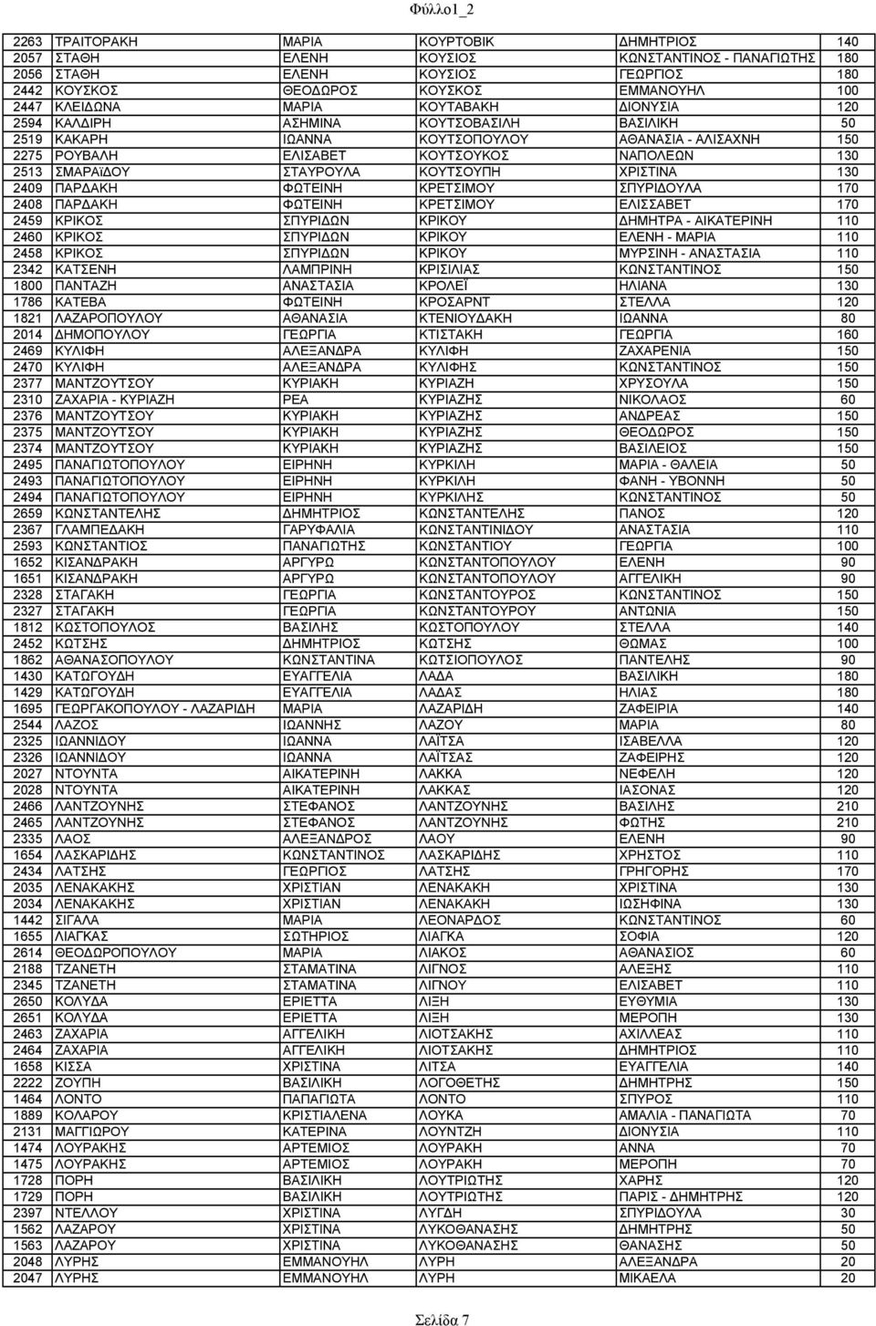 ΣΤΑΥΡΟΥΛΑ ΚΟΥΤΣΟΥΠΗ ΧΡΙΣΤΙΝΑ 130 2409 ΠΑΡΔΑΚΗ ΦΩΤΕΙΝΗ ΚΡΕΤΣΙΜΟΥ ΣΠΥΡΙΔΟΥΛΑ 170 2408 ΠΑΡΔΑΚΗ ΦΩΤΕΙΝΗ ΚΡΕΤΣΙΜΟΥ ΕΛΙΣΣΑΒΕΤ 170 2459 ΚΡΙΚΟΣ ΣΠΥΡΙΔΩΝ ΚΡΙΚΟΥ ΔΗΜΗΤΡΑ - ΑΙΚΑΤΕΡΙΝΗ 110 2460 ΚΡΙΚΟΣ ΣΠΥΡΙΔΩΝ