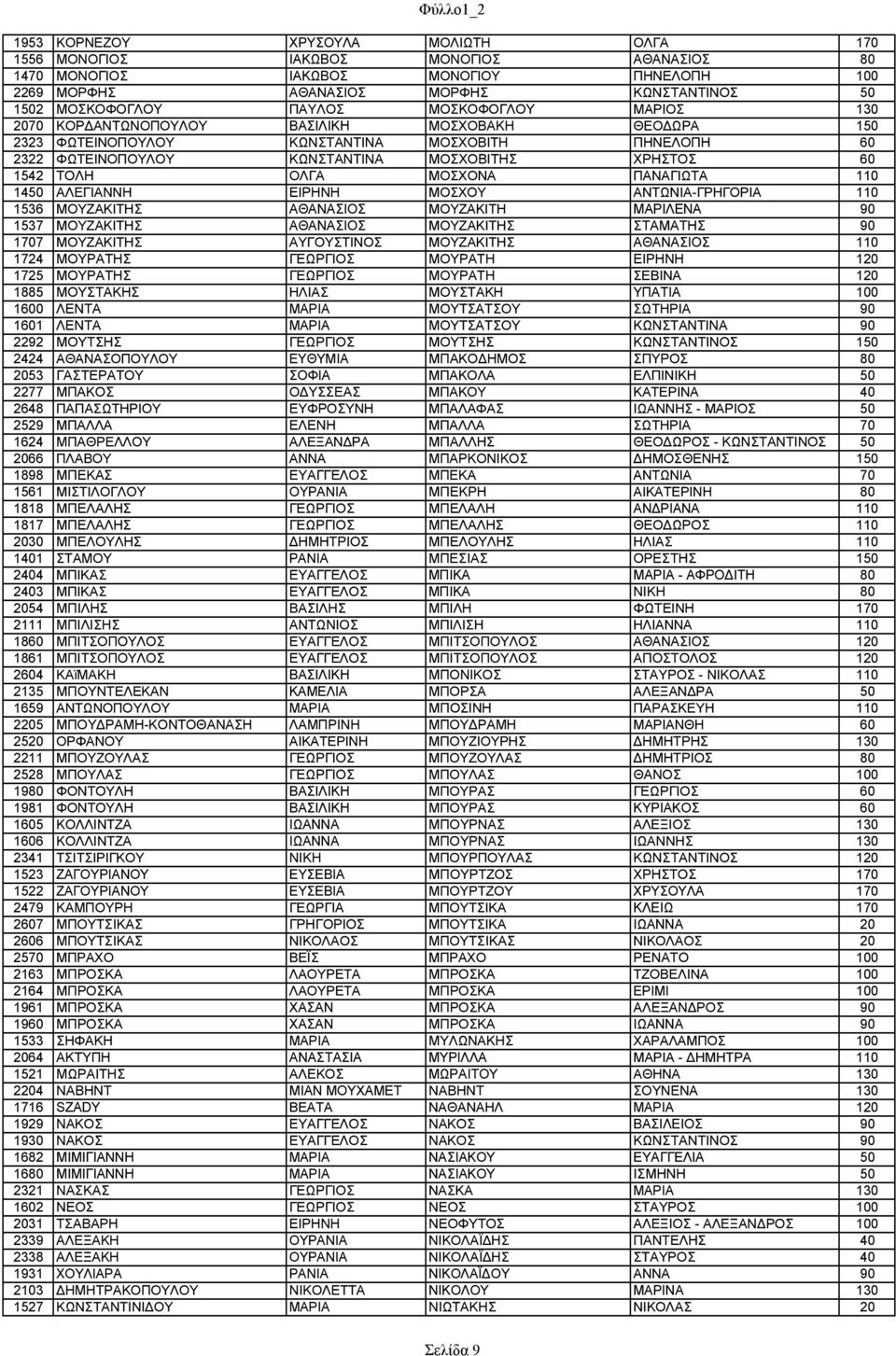 ΜΟΣΧΟΝΑ ΠΑΝΑΓΙΩΤΑ 110 1450 ΑΛΕΓΙΑΝΝΗ ΕΙΡΗΝΗ ΜΟΣΧΟΥ ΑΝΤΩΝΙΑ-ΓΡΗΓΟΡΙΑ 110 1536 ΜΟΥΖΑΚΙΤΗΣ ΑΘΑΝΑΣΙΟΣ ΜΟΥΖΑΚΙΤΗ ΜΑΡΙΛΕΝΑ 90 1537 ΜΟΥΖΑΚΙΤΗΣ ΑΘΑΝΑΣΙΟΣ ΜΟΥΖΑΚΙΤΗΣ ΣΤΑΜΑΤΗΣ 90 1707 ΜΟΥΖΑΚΙΤΗΣ ΑΥΓΟΥΣΤΙΝΟΣ