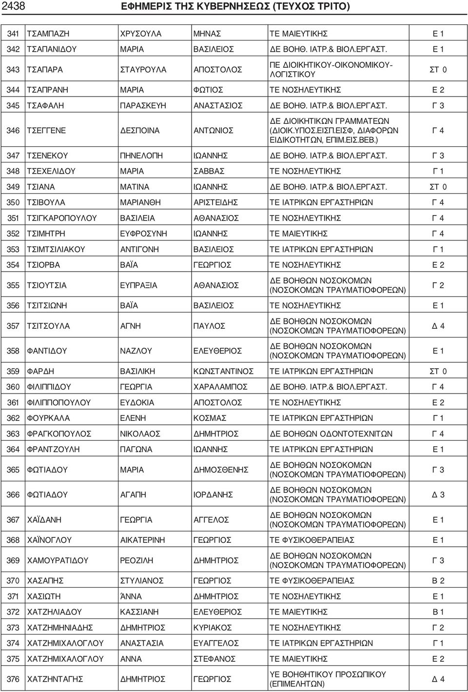 346 ΤΣΕΓΓΕΝΕ ΔΕΣΠΟΙΝΑ ΑΝΤΩΝΙΟΣ Γ 4 347 ΤΣΕΝΕΚΟΥ ΠΗΝΕΛΟΠΗ ΙΩΑΝΝΗΣ ΔΕ ΒΟΗΘ. ΙΑΤΡ.& ΒΙΟΛ.ΕΡΓΑΣΤ.