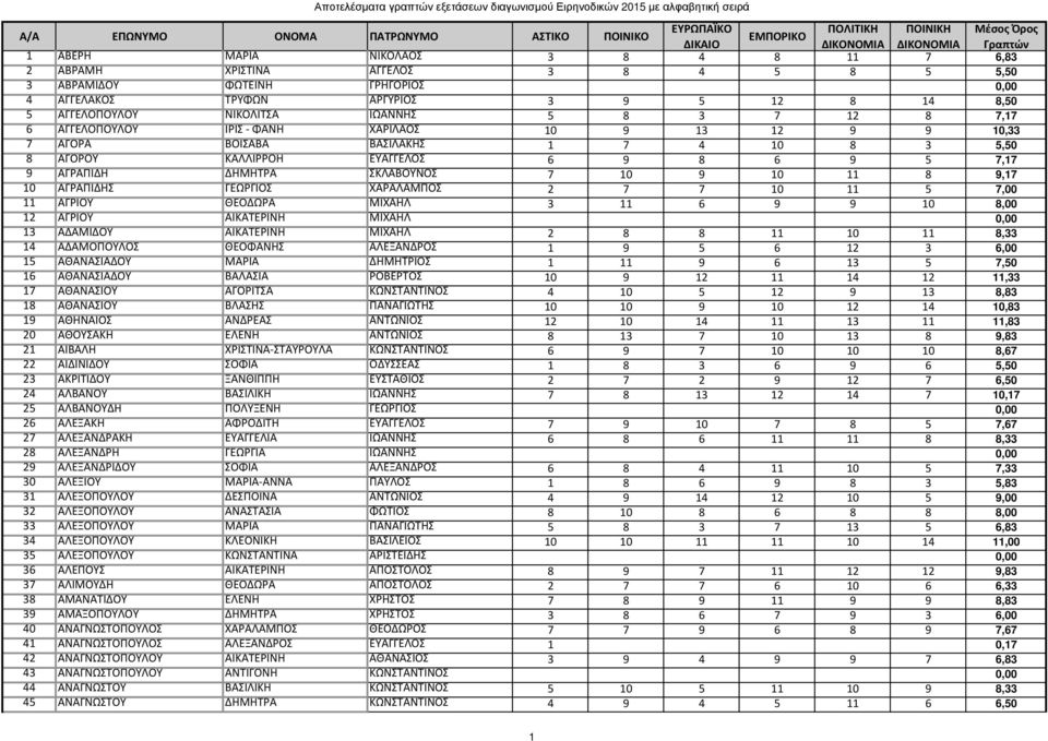 9 10 11 8 9,17 10 ΑΓΡΑΠΙΔΗΣ ΓΕΩΡΓΙΟΣ ΧΑΡΑΛΑΜΠΟΣ 2 7 7 10 11 5 7,00 11 ΑΓΡΙΟΥ ΘΕΟΔΩΡΑ ΜΙΧΑΗΛ 3 11 6 9 9 10 8,00 12 ΑΓΡΙΟΥ ΑΙΚΑΤΕΡΙΝΗ ΜΙΧΑΗΛ 0,00 13 ΑΔΑΜΙΔΟΥ ΑΙΚΑΤΕΡΙΝΗ ΜΙΧΑΗΛ 2 8 8 11 10 11 8,33 14