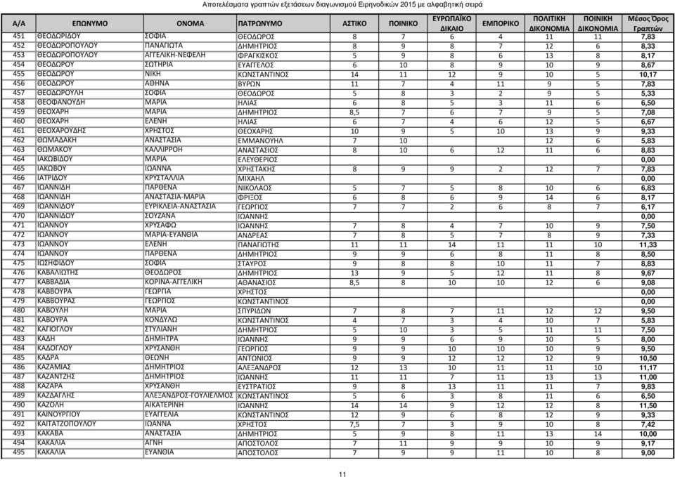 11 6 6,50 459 ΘΕΟΧΑΡΗ ΜΑΡΙΑ ΔΗΜΗΤΡΙΟΣ 8,5 7 6 7 9 5 7,08 460 ΘΕΟΧΑΡΗ ΕΛΕΝΗ ΗΛΙΑΣ 6 7 4 6 12 5 6,67 461 ΘΕΟΧΑΡΟΥΔΗΣ ΧΡΗΣΤΟΣ ΘΕΟΧΑΡΗΣ 10 9 5 10 13 9 9,33 462 ΘΩΜΑΔΑΚΗ ΑΝΑΣΤΑΣΙΑ ΕΜΜΑΝΟΥΗΛ 7 10 12 6 5,83