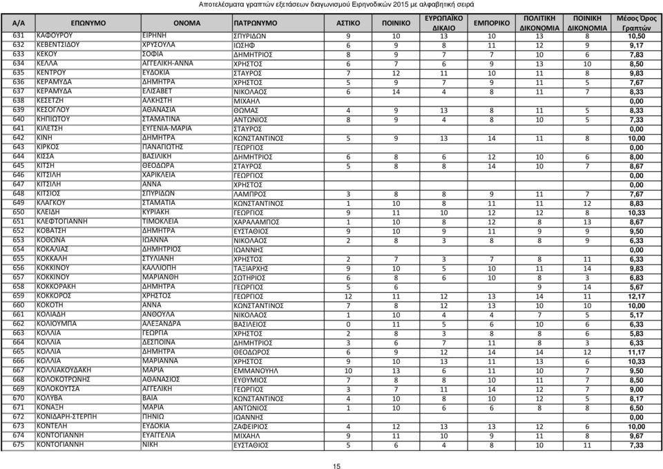 ΘΩΜΑΣ 4 9 13 8 11 5 8,33 640 ΚΗΠΙΩΤΟΥ ΣΤΑΜΑΤΙΝΑ ΑΝΤΩΝΙΟΣ 8 9 4 8 10 5 7,33 641 ΚΙΛΕΤΣΗ ΕΥΓΕΝΙΑ-ΜΑΡΙΑ ΣΤΑΥΡΟΣ 0,00 642 ΚΙΝΗ ΔΗΜΗΤΡΑ ΚΩΝΣΤΑΝΤΙΝΟΣ 5 9 13 14 11 8 10,00 643 ΚΙΡΚΟΣ ΠΑΝΑΓΙΩΤΗΣ ΓΕΩΡΓΙΟΣ