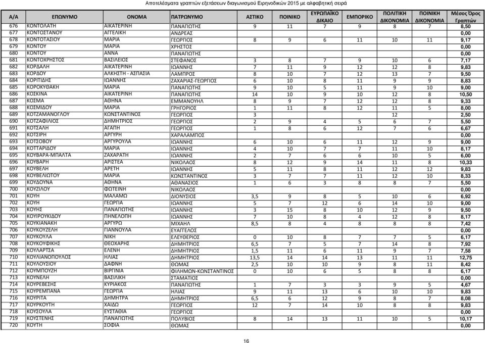 ΖΑΧΑΡΙΑΣ-ΓΕΩΡΓΙΟΣ 6 10 8 11 9 9 8,83 685 ΚΟΡΟΚΥΘΑΚΗ ΜΑΡΙΑ ΠΑΝΑΓΙΩΤΗΣ 9 10 5 11 9 10 9,00 686 ΚΟΣΚΙΝΑ ΑΙΚΑΤΕΡΙΝΗ ΠΑΝΑΓΙΩΤΗΣ 14 10 9 10 12 8 10,50 687 ΚΟΣΜΑ ΑΘΗΝΑ ΕΜΜΑΝΟΥΗΛ 8 9 7 12 12 8 9,33 688