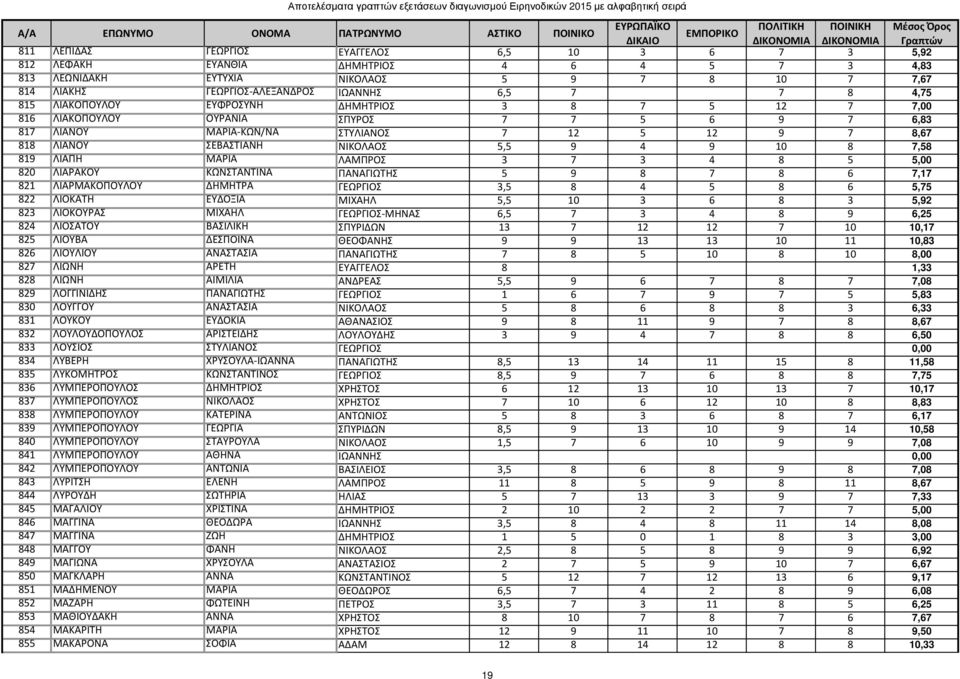 8 7,58 819 ΛΙΑΠΗ ΜΑΡΙΑ ΛΑΜΠΡΟΣ 3 7 3 4 8 5 5,00 820 ΛΙΑΡΑΚΟΥ ΚΩΝΣΤΑΝΤΙΝΑ ΠΑΝΑΓΙΩΤΗΣ 5 9 8 7 8 6 7,17 821 ΛΙΑΡΜΑΚΟΠΟΥΛΟΥ ΔΗΜΗΤΡΑ ΓΕΩΡΓΙΟΣ 3,5 8 4 5 8 6 5,75 822 ΛΙΟΚΑΤΗ ΕΥΔΟΞΙΑ ΜΙΧΑΗΛ 5,5 10 3 6 8 3