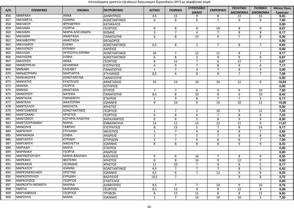 ΚΥΡΙΑΚΗ ΧΑΡΙΣΙΟΣ 0,00 865 ΜΑΛΛΙΔΗ ΧΡΥΣΟΥΛΑ-ΕΙΡΗΝΗ ΚΩΝΣΤΑΝΤΙΝΟΣ 10 7 12 11 8 7 9,17 866 ΜΑΛΛΙΩΡΑ ΣΟΦΙΑ ΚΩΝΣΤΑΝΤΙΝΟΣ 6 8 2 9 9 6 6,67 867 ΜΑΛΟΥΣΗ ΑΝΝΑ ΓΕΩΡΓΙΟΣ 8 12 7 6 12 7 8,67 868 ΜΑΜΟΥΡΕΛΗ ΑΣΗΜΕΝΙΑ