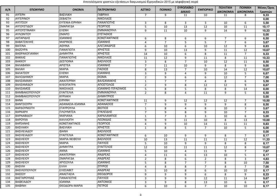 ΑΛΕΞΑΝΔΡΟΣ 6 10 6 10 12 9 8,83 100 ΒΑΖΟΥΡΑ ΠΑΝΑΓΙΩΤΑ ΧΡΗΣΤΟΣ 9 10 13 9 11 12 10,67 101 ΒΑΘΡΑΚΟΓΙΑΝΝΗ ΔΗΜΗΤΡΑ ΧΡΗΣΤΟΣ 14 10 6 8 11 7 9,33 102 ΒΑΚΚΑΣ ΠΑΝΑΓΙΩΤΗΣ ΝΙΚΟΛΑΟΣ 11 12 9 11 8 11 10,33 103