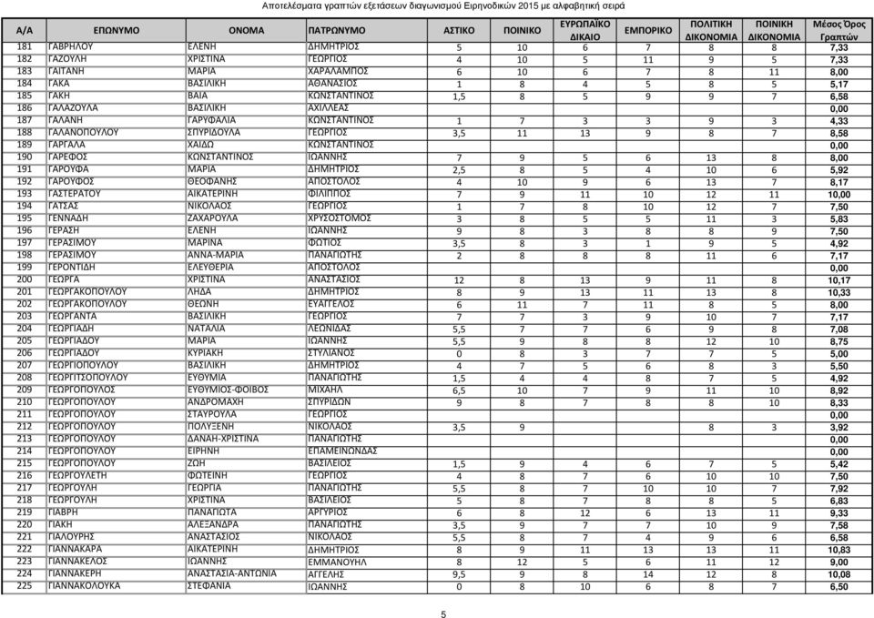 ΧΑΪΔΩ ΚΩΝΣΤΑΝΤΙΝΟΣ 0,00 190 ΓΑΡΕΦΟΣ ΚΩΝΣΤΑΝΤΙΝΟΣ ΙΩΑΝΝΗΣ 7 9 5 6 13 8 8,00 191 ΓΑΡΟΥΦΑ ΜΑΡΙΑ ΔΗΜΗΤΡΙΟΣ 2,5 8 5 4 10 6 5,92 192 ΓΑΡΟΥΦΟΣ ΘΕΟΦΑΝΗΣ ΑΠΟΣΤΟΛΟΣ 4 10 9 6 13 7 8,17 193 ΓΑΣΤΕΡΑΤΟΥ ΑΙΚΑΤΕΡΙΝΗ