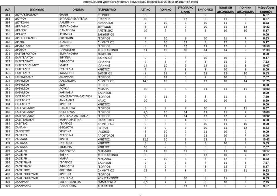 5 9,17 369 ΔΡΟΣΑΤΑΚΗ ΕΙΡΗΝΗ ΓΕΩΡΓΙΟΣ 8 11 12 11 12 9 10,50 370 ΔΡΟΣΟΥ ΠΑΡΑΣΚΕΥΗ ΚΩΝΣΤΑΝΤΙΝΟΣ 11 10 10 14 14 9 11,33 371 ΕΛΕΥΘΕΡΟΓΛΟΥ ΕΜΜΑΝΟΥΗΛ ΣΩΚΡΑΤΗΣ 0,00 372 ΕΥΑΓΓΕΛΑΤΟΥ ΒΙΡΓΙΝΙΑ ΔΙΟΝΥΣΙΟΣ 9 9 8