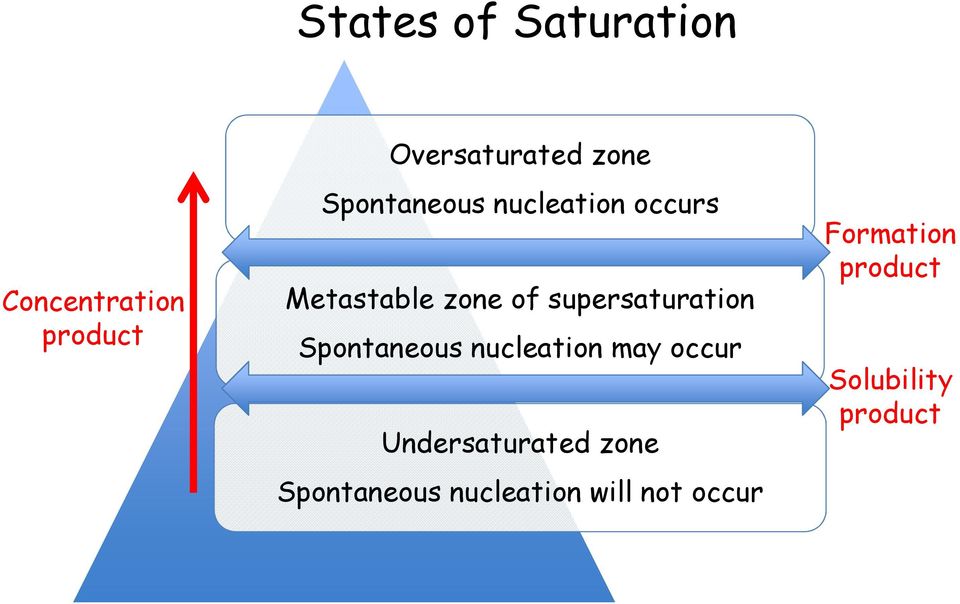 supersaturation Spontaneous nucleation may occur Undersaturated
