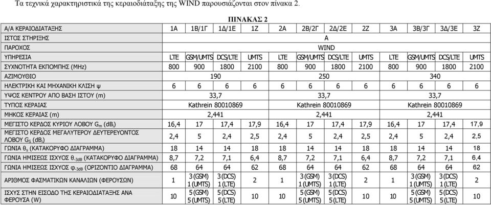 ΣΥΧΝΟΤΗΤΑ ΕΚΠΟΜΠΗΣ (MHz) 800 900 1800 2100 800 900 1800 2100 800 900 1800 2100 ΑΖΙΜΟΥΘΙΟ 190 250 340 ΗΛΕΚΤΡΙΚΗ ΚΑΙ ΜΗΧΑΝΙΚΗ ΚΛΙΣΗ ψ 6 6 6 6 6 6 6 6 6 6 6 6 ΥΨΟΣ ΚΕΝΤΡΟΥ ΑΠΟ ΒΑΣΗ ΙΣΤΟΥ 33,7 33,7 33,7