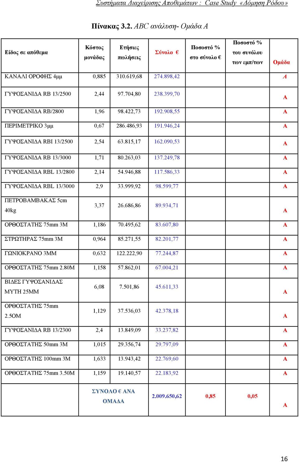 090,53 Α ΓΥΨΟΣΑΝΙΔΑ RB 13/3000 1,71 80.263,03 137.249,78 Α ΓΥΨΟΣΑΝΙΔΑ RBL 13/2800 2,14 54.946,88 117.586,33 Α ΓΥΨΟΣΑΝΙΔΑ RBL 13/3000 2,9 33.999,92 98.599,77 Α ΠΕΤΡΟΒΑΜΒΑΚΑΣ 5cm 40kg 3,37 26.686,86 89.