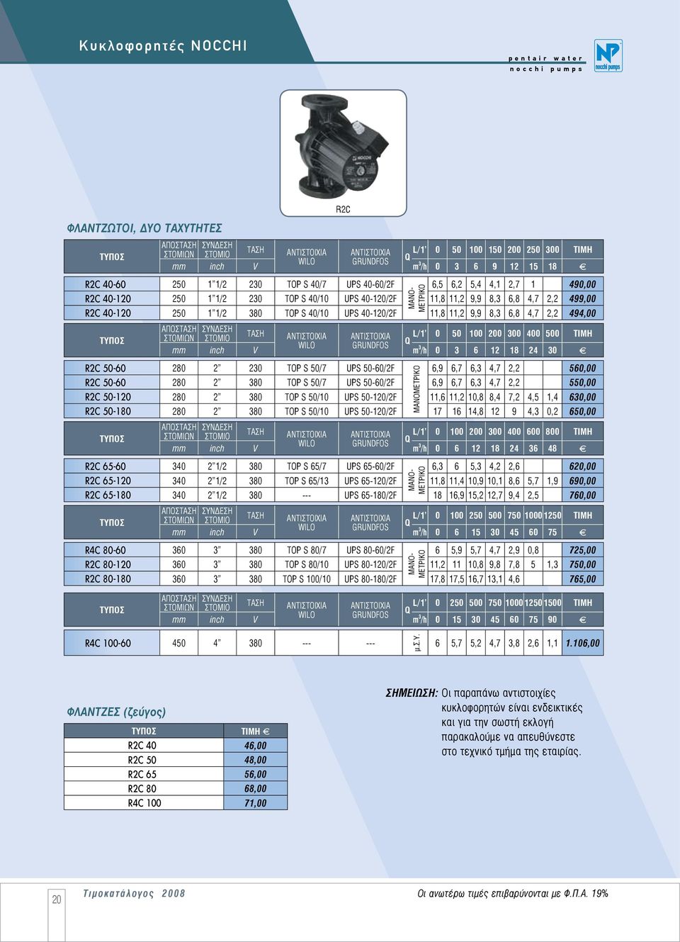 40/10 UPS 40-120/2F 11,8 11,2 9,9 8,3 6,8 4,7 2,2 494,00 ΑΠΟΣ ΣΤΟΜΙΩΝ ΣΥΝΔΕΣΗ ΑΝΤΙΣΤΟΙΧΙΑ ΑΝΤΙΣΤΟΙΧΙΑ L/1' 0 50 100 200 300 400 500 WILO GRUNDFOS mm inch V m 3 /h 0 3 6 12 18 24 30 f R2C 50-60 280 2