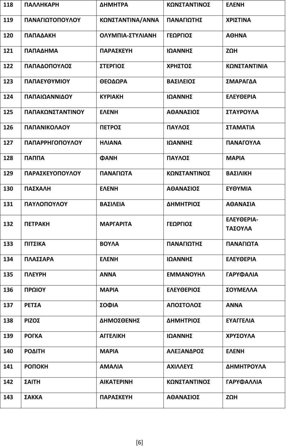 ΣΤΑΜΑΤΙΑ 127 ΠΑΠΑΡΡΗΓΟΠΟΥΛΟΥ ΗΛΙΑΝΑ ΙΩΑΝΝΗΣ ΠΑΝΑΓΟΥΛΑ 128 ΠΑΠΠΑ ΦΑΝΗ ΠΑΥΛΟΣ ΜΑΡΙΑ 129 ΠΑΡΑΣΚΕΥΟΠΟΥΛΟΥ ΠΑΝΑΓΙΩΤΑ ΚΩΝΣΤΑΝΤΙΝΟΣ ΒΑΣΙΛΙΚΗ 130 ΠΑΣΧΑΛΗ ΕΛΕΝΗ ΑΘΑΝΑΣΙΟΣ ΕΥΘΥΜΙΑ 131 ΠΑΥΛΟΠΟΥΛΟΥ ΒΑΣΙΛΕΙΑ