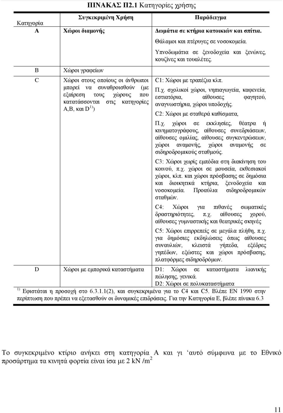 Υπνοδωμάτια σε ξενοδοχεία και ξενώνες, κουζίνες και τουαλέτες. C1: Χώροι με τραπέζια κλπ. Π.χ. σχολικοί χώροι, νηπιαγωγεία, καφενεία, εστιατόρια, αίθουσες φαγητού, αναγνωστήρια, χώροι υποδοχής.